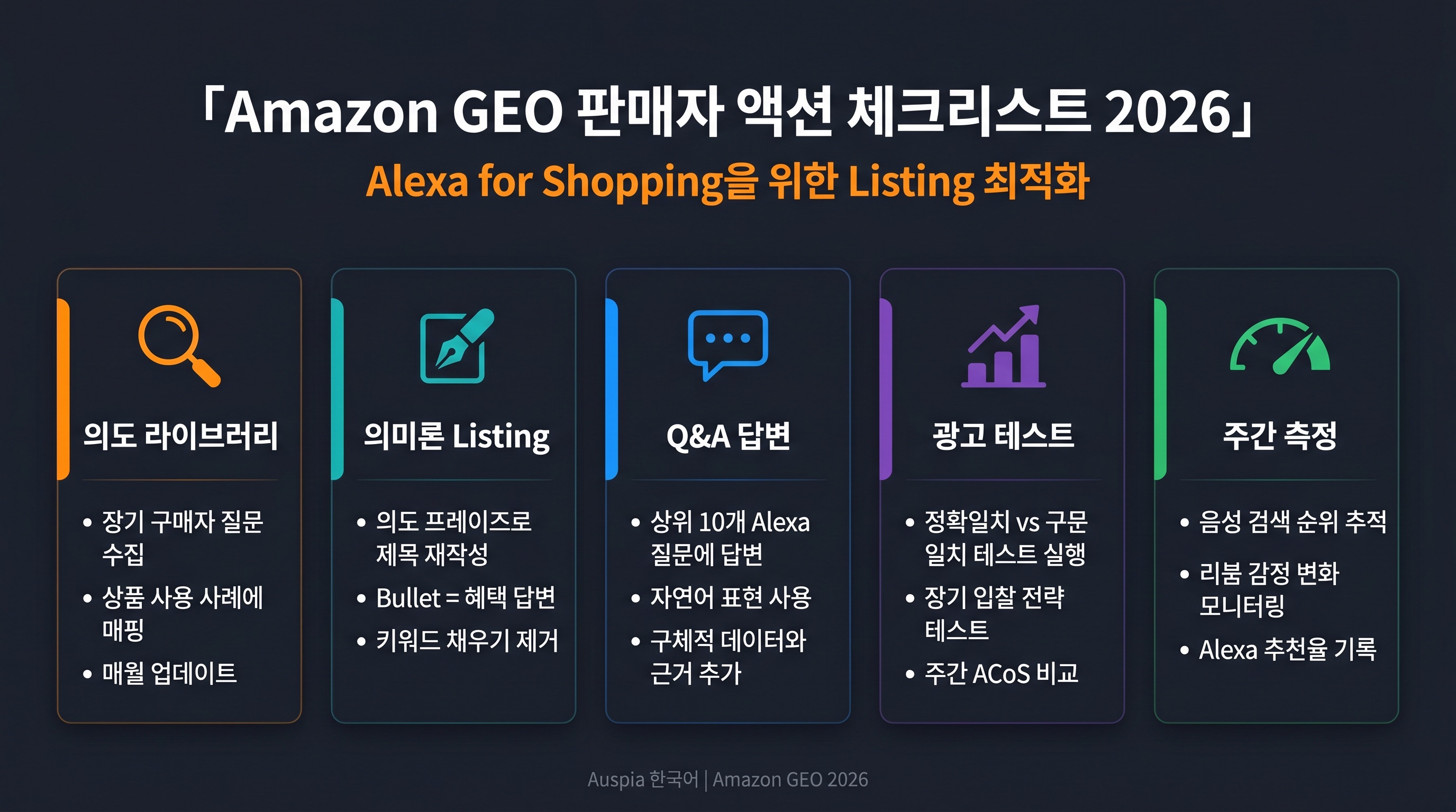 의도 라이브러리, 의미 Listing, Q&A, 광고 테스트, 주간 측정을 포함한 Amazon GEO 판매자 체크리스트 대시보드