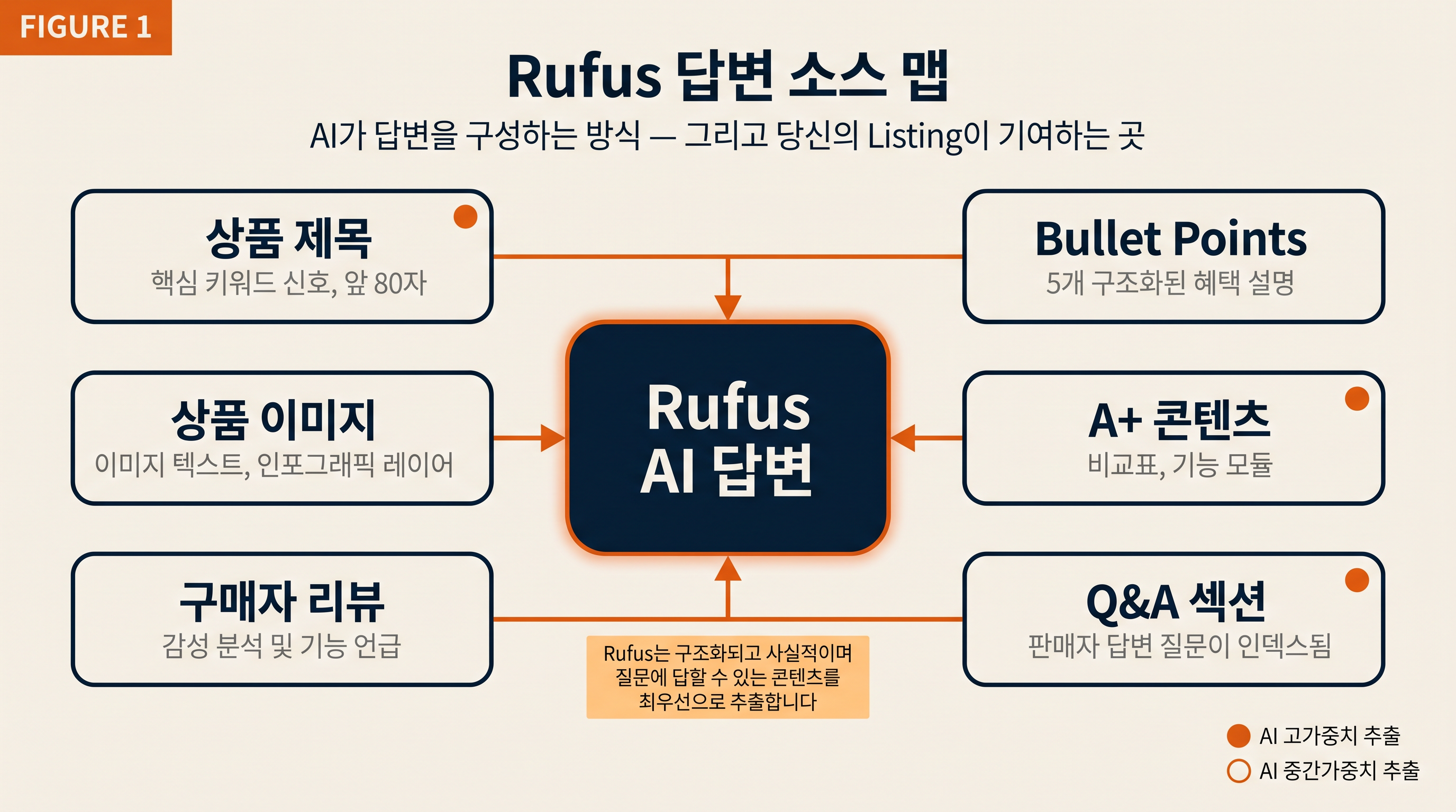 Amazon Alexa 쇼핑 어시스턴트가 Listing 텍스트, 속성, 리뷰, 가격 이력, 재구매를 평가하는 신호 지도