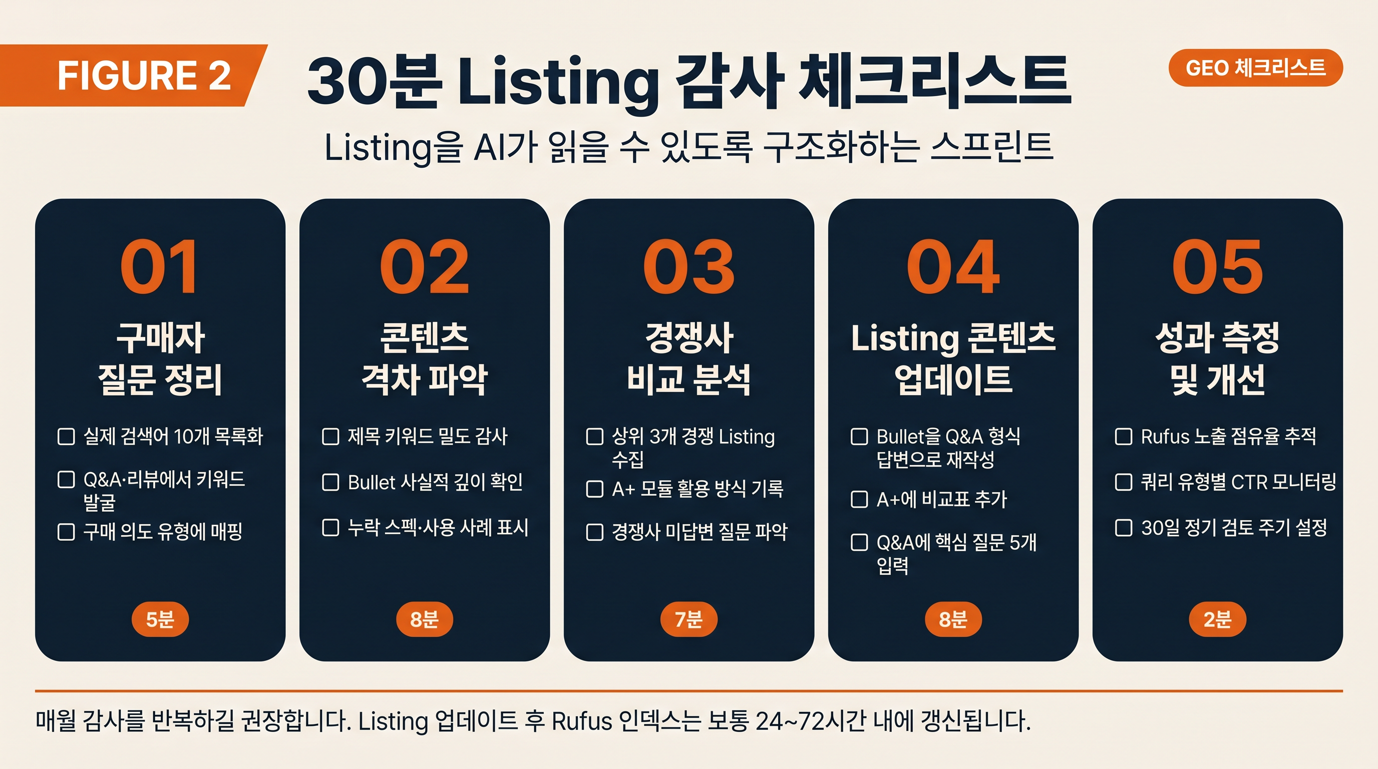 30분 Amazon Alexa GEO 감사 체크리스트