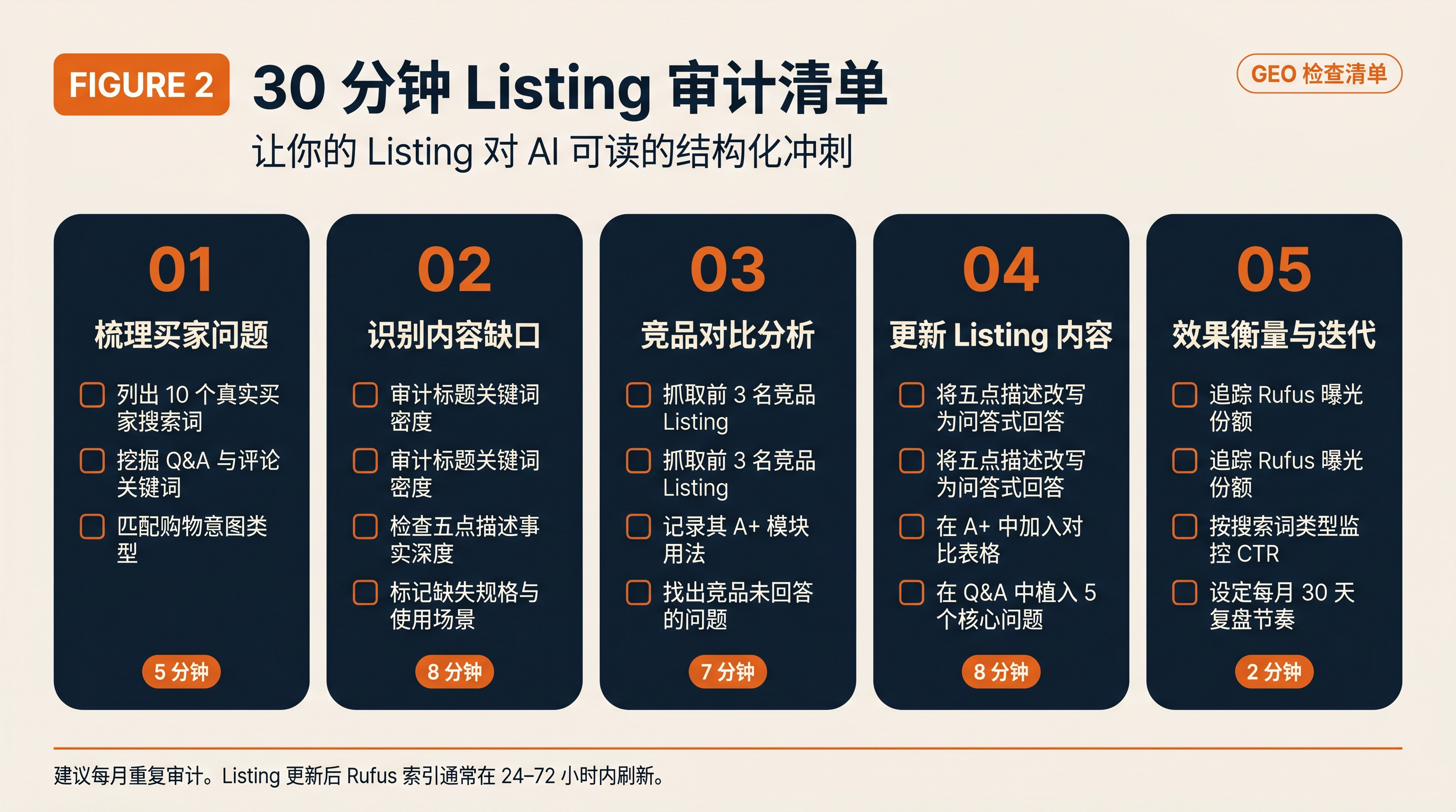 30 分钟 Amazon Alexa GEO 审计清单，帮助卖家优化语音电商商品发现