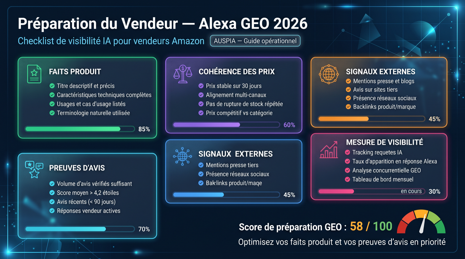 Dashboard de préparation vendeur pour Amazon Alexa GEO