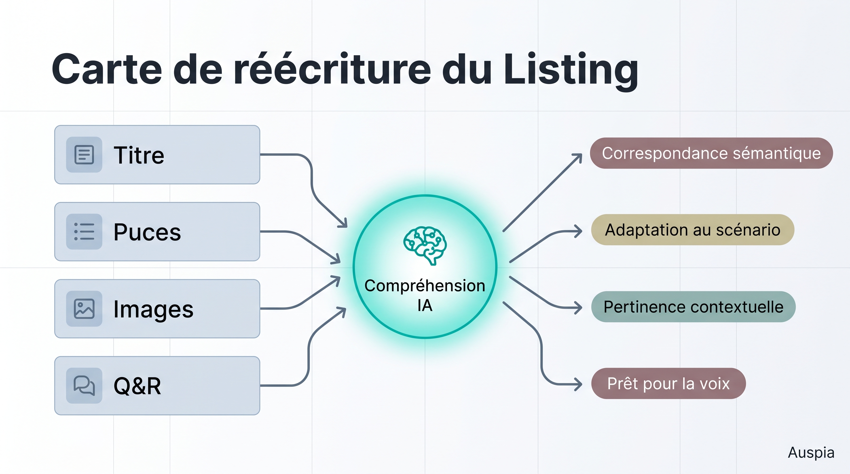 Carte de réécriture du listing reliant titre, puces, images et Q&R à la compréhension IA