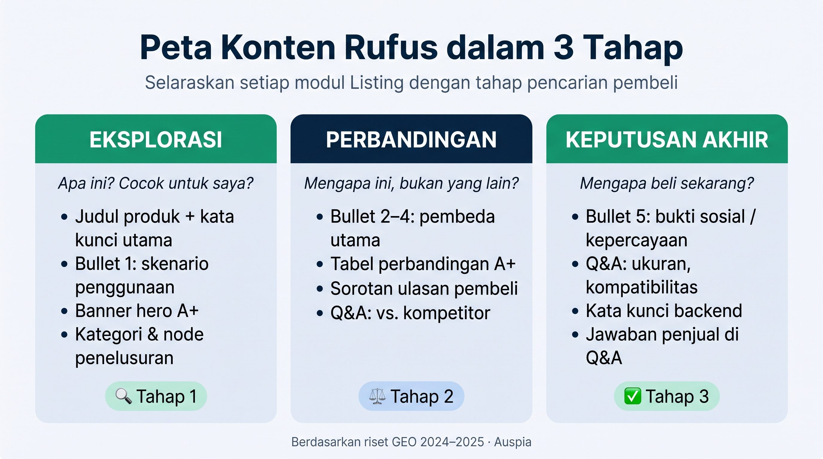 Peta tiga tahap kandungan Amazon Rufus untuk eksplorasi, perbandingan, dan keputusan akhir