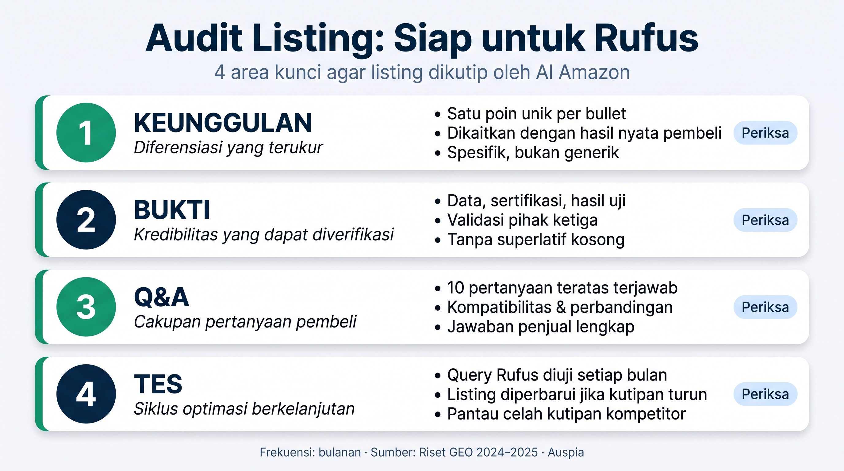 Checklist audit Amazon GEO Listing dengan bukti, perbandingan, Q&A, dan kitaran ujian
