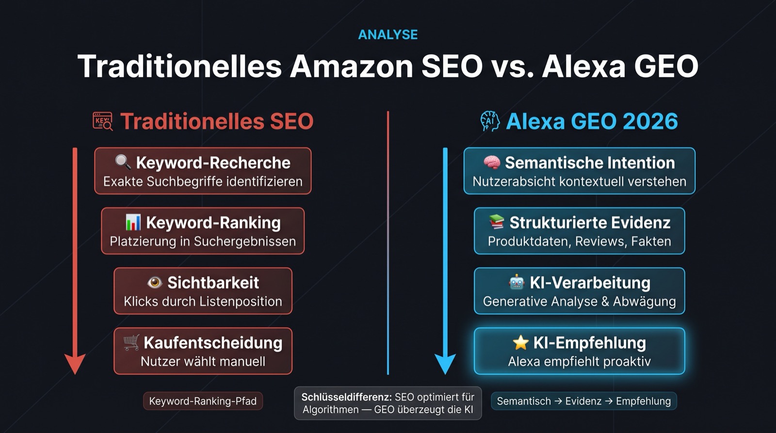 Vergleichsdiagramm zwischen traditionellem marketplace SEO und Alexa GEO