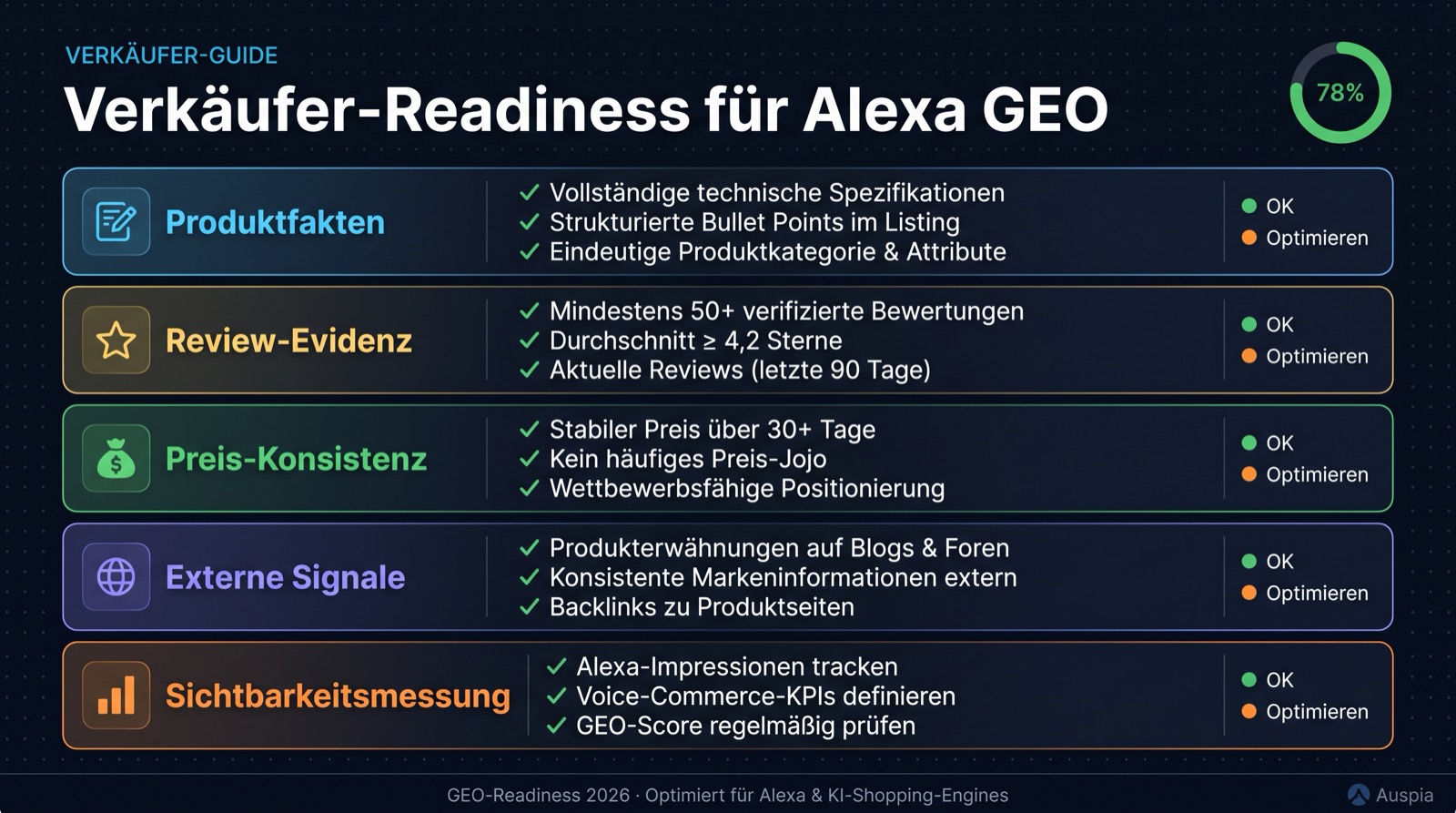 Verkäufer-Readiness-Dashboard für Amazon Alexa GEO