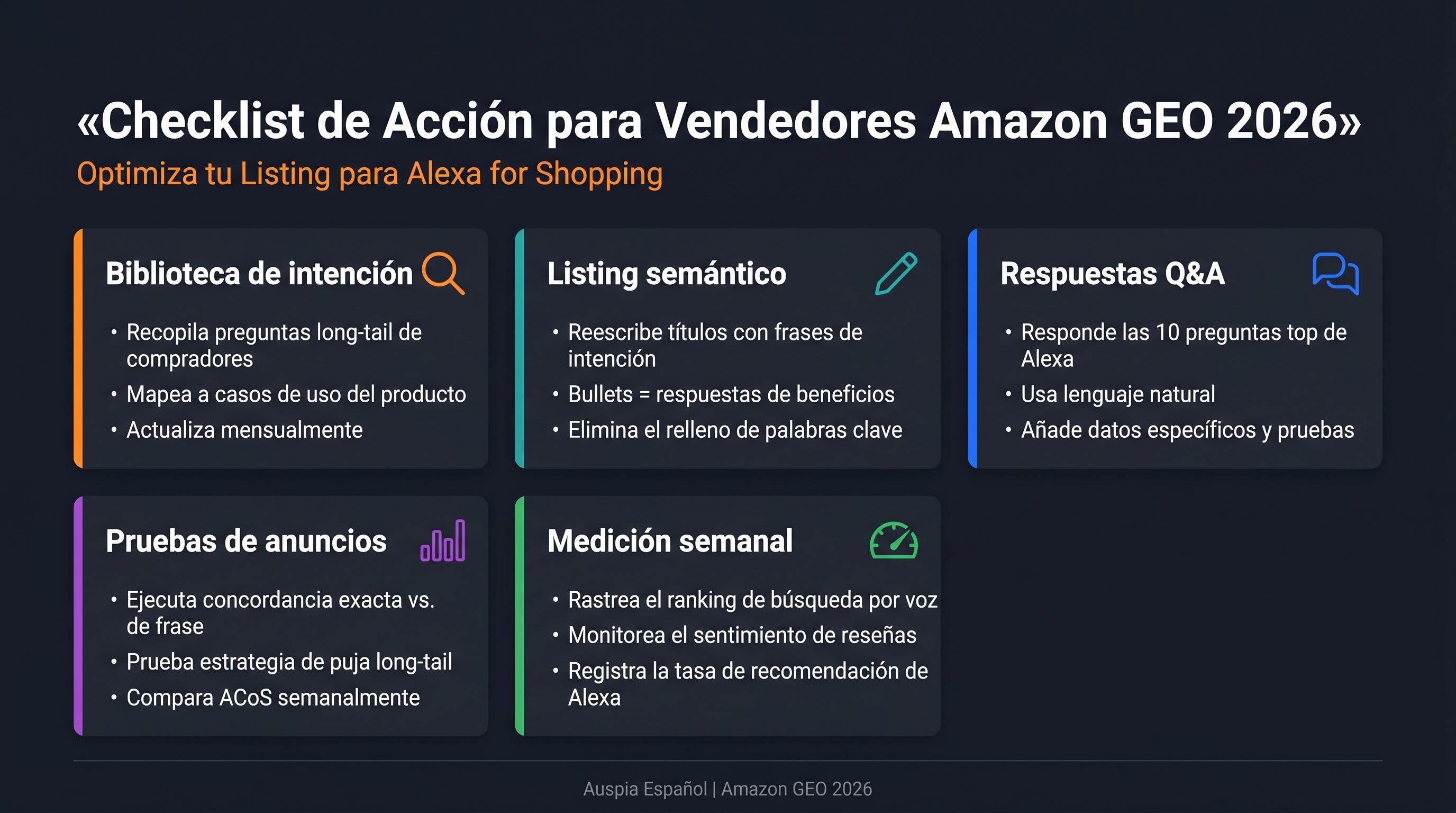 Panel de checklist de Amazon GEO para vendedores con biblioteca de intención, Listing semántico, Q&A, pruebas de anuncios y medición semanal