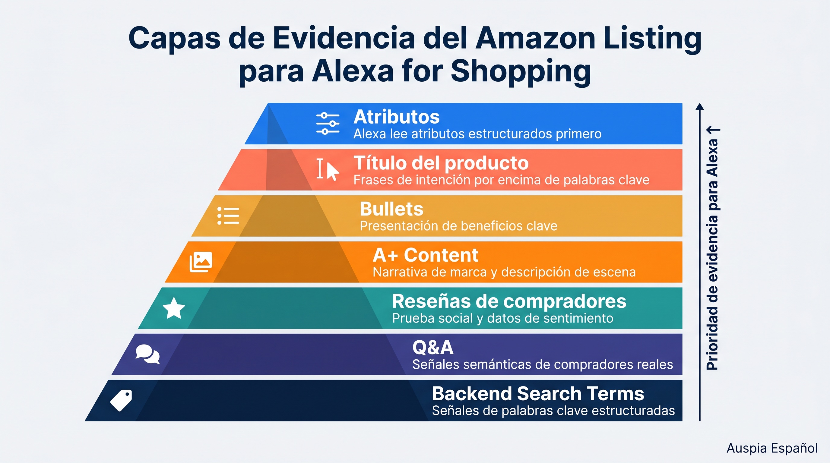 Diagrama de capas de evidencia de Amazon Listing para Alexa for Shopping GEO