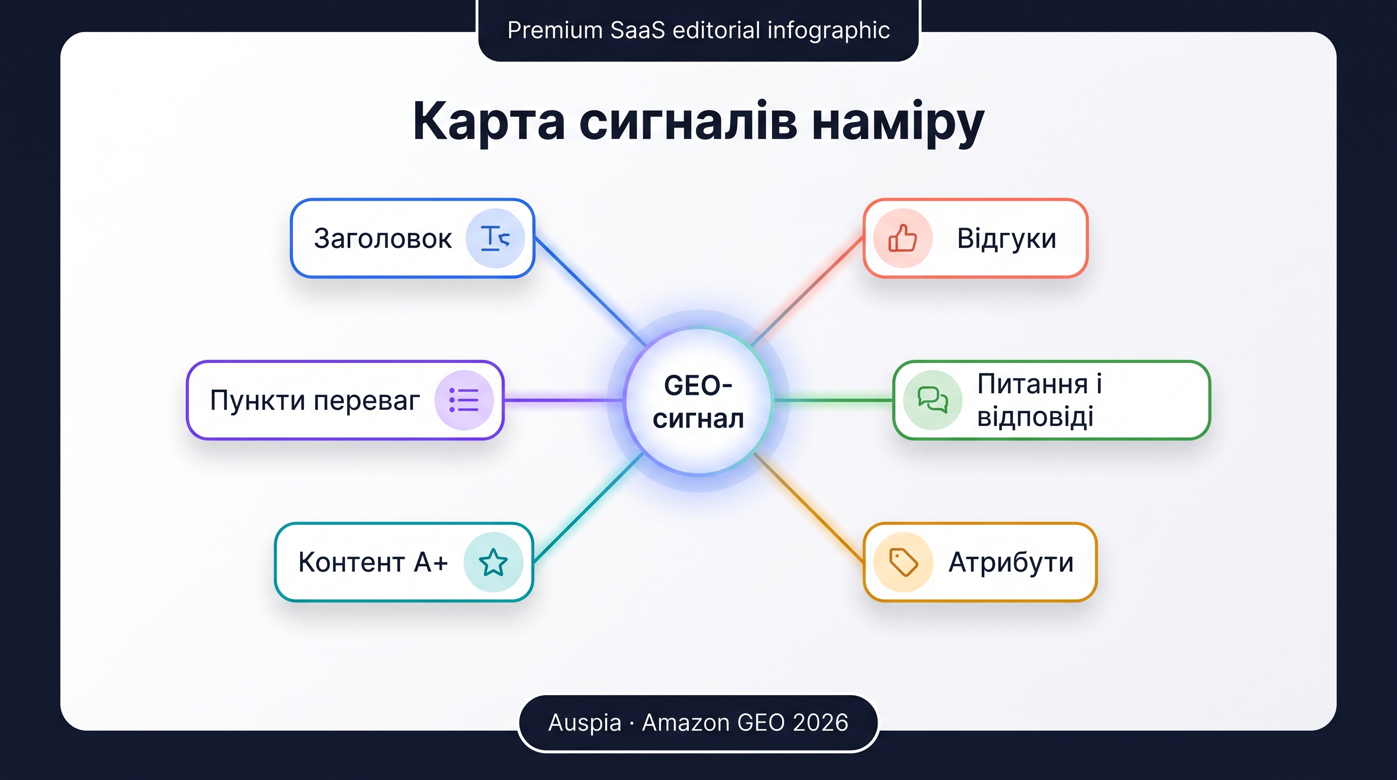 Робочий процес Amazon GEO 2026 із наміром покупця, AI‑помічником для покупок, доказами товару та шляхом рекомендації