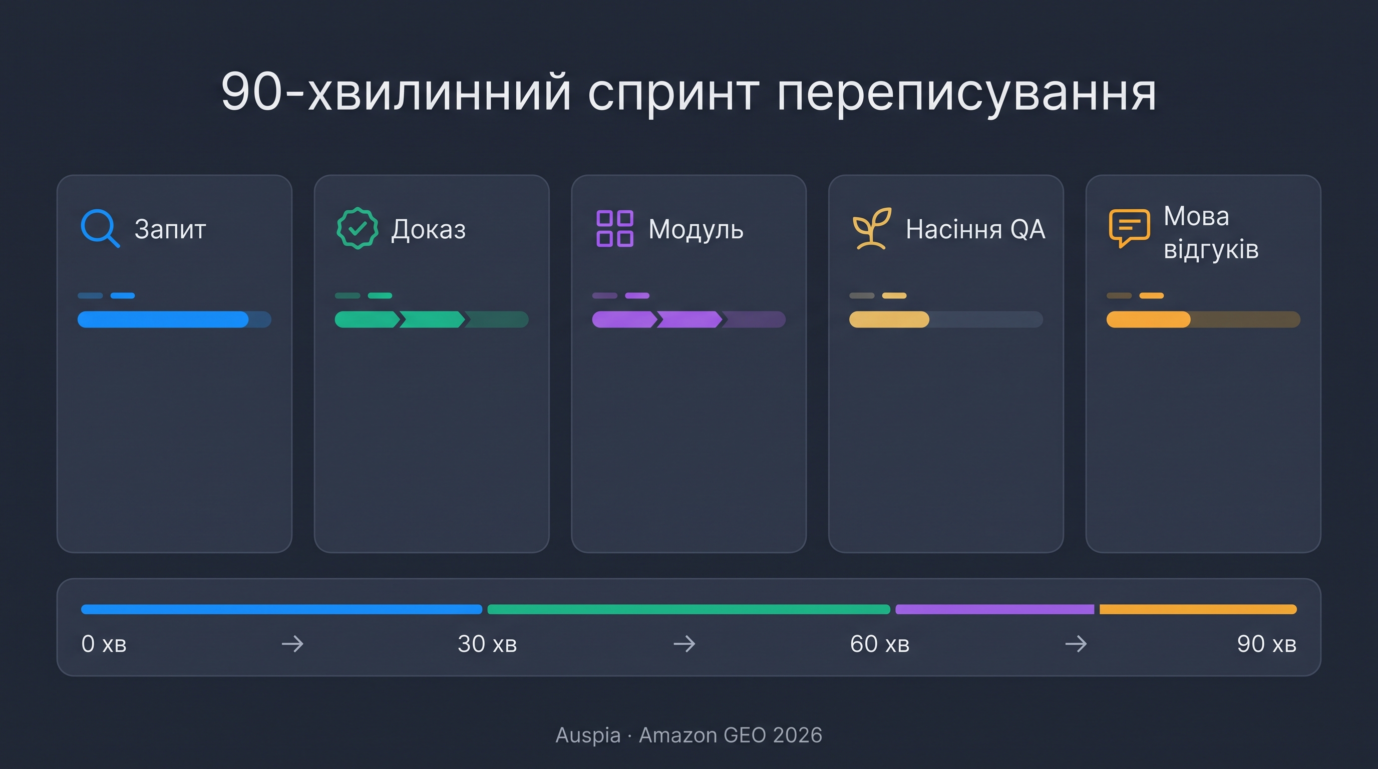 Дашборд спринту переписування listing із картками для query, proof, module, QA seed і мови відгуків