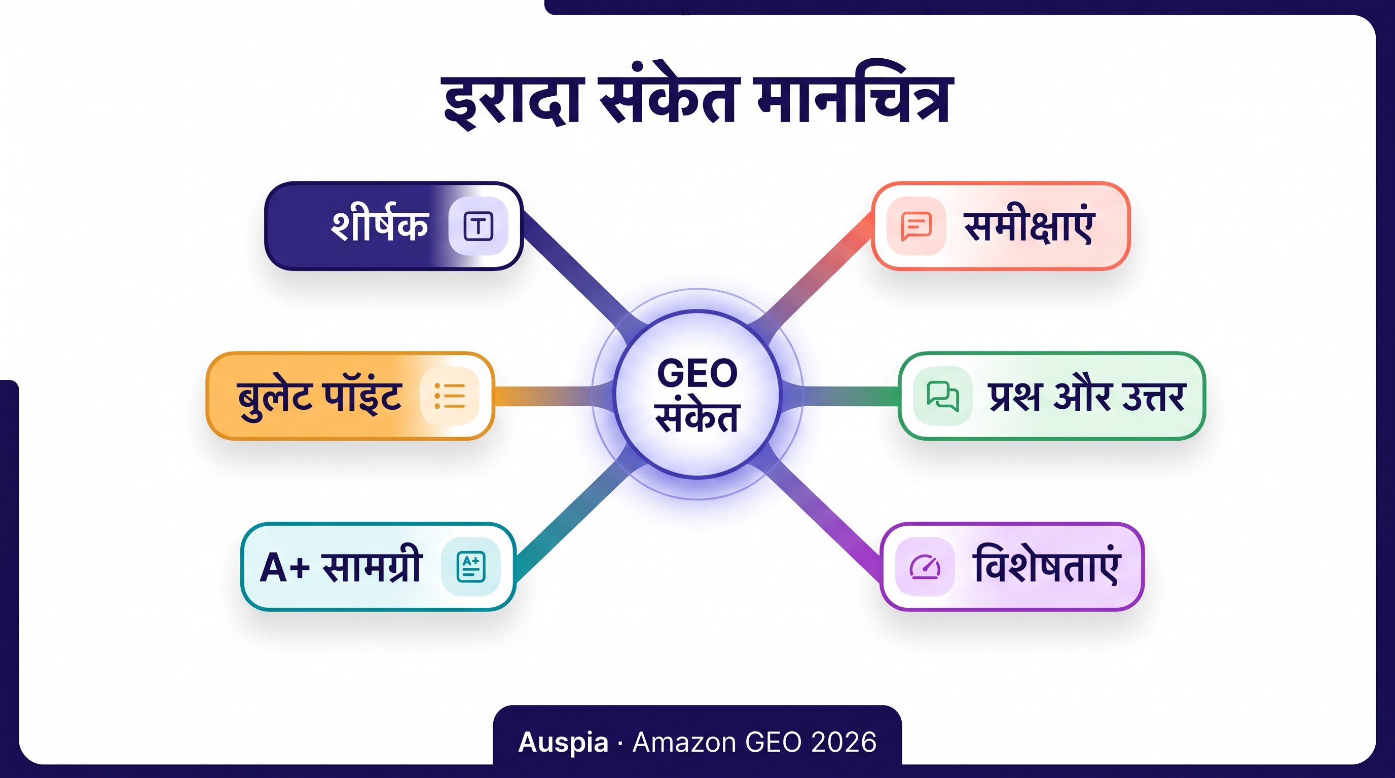 Amazon GEO 2026 workflow जिसमें shopper intent, AI shopping assistant, product evidence और recommendation path दिखाया गया है