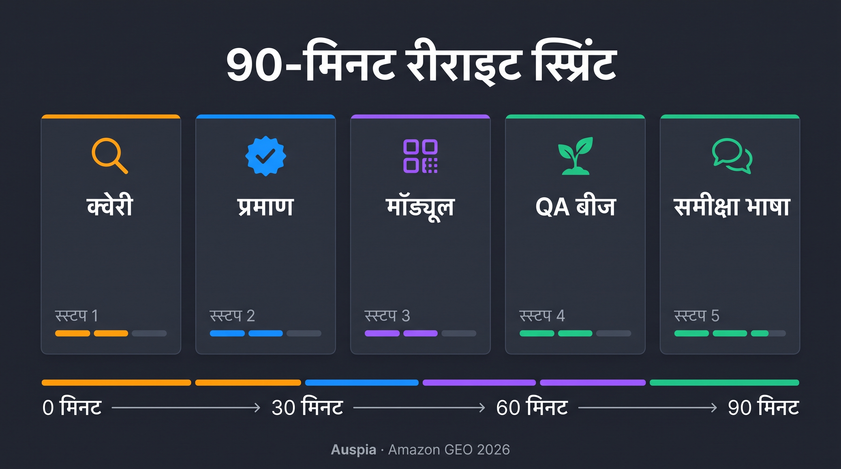 Listing rewrite sprint dashboard जिसमें query, proof, module, QA seed और review language के cards हैं