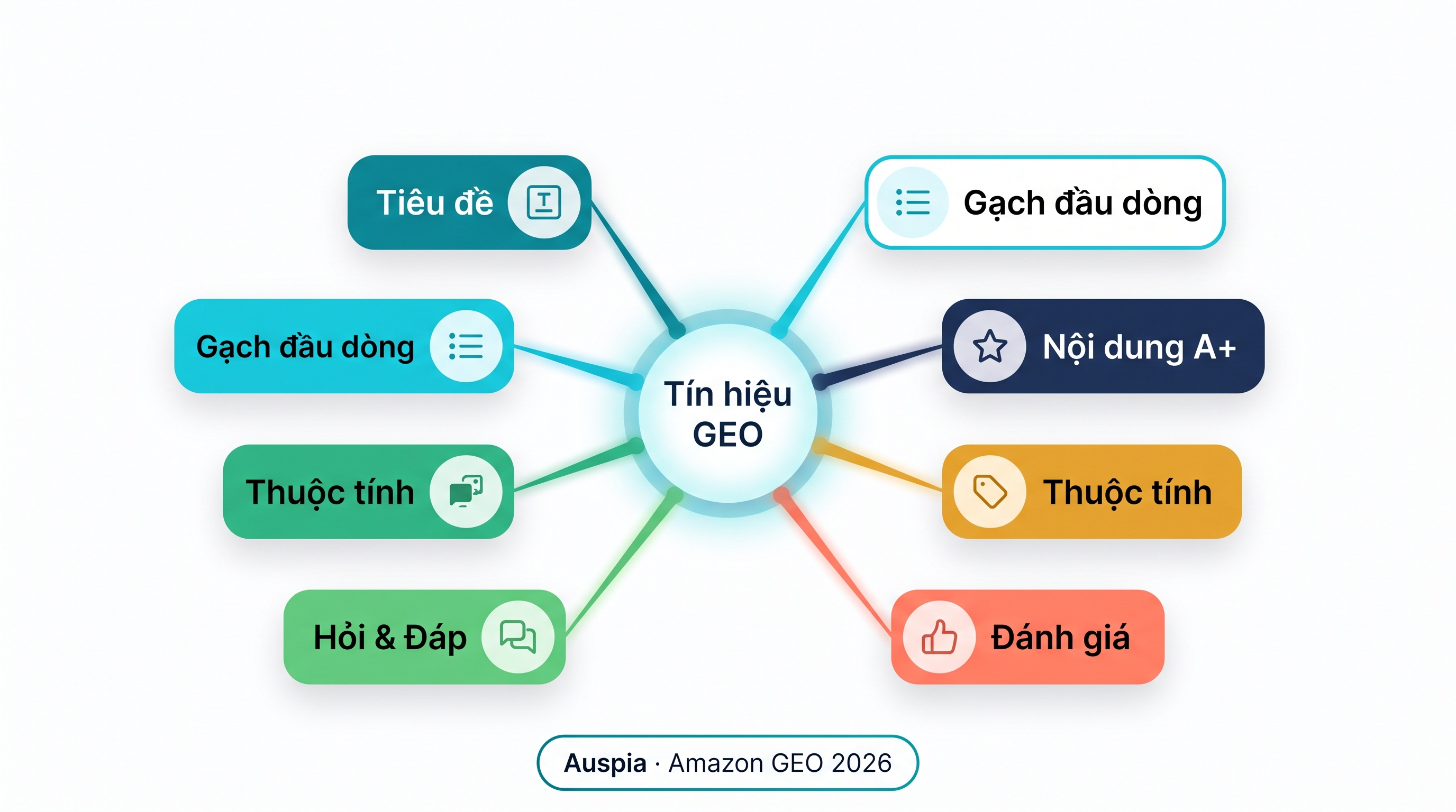 Quy trình Amazon GEO 2026 thể hiện ý định người mua, trợ lý mua sắm AI, bằng chứng sản phẩm và đường dẫn đề xuất