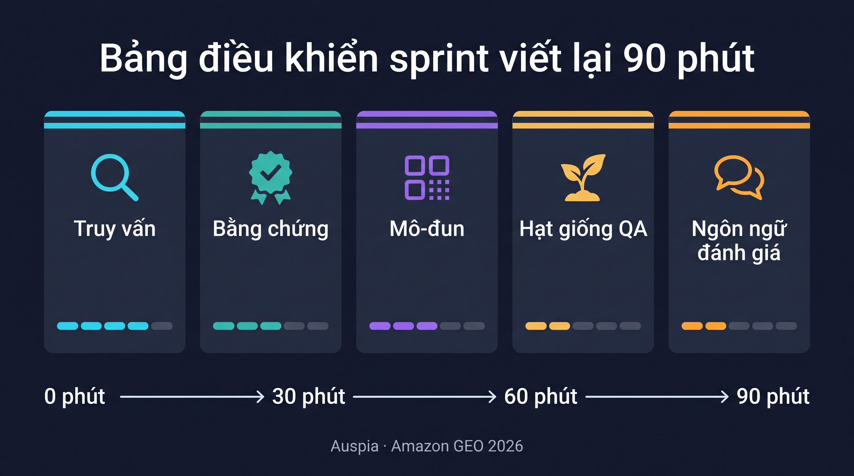Dashboard sprint viết lại listing với các thẻ query, proof, module, QA seed và review language