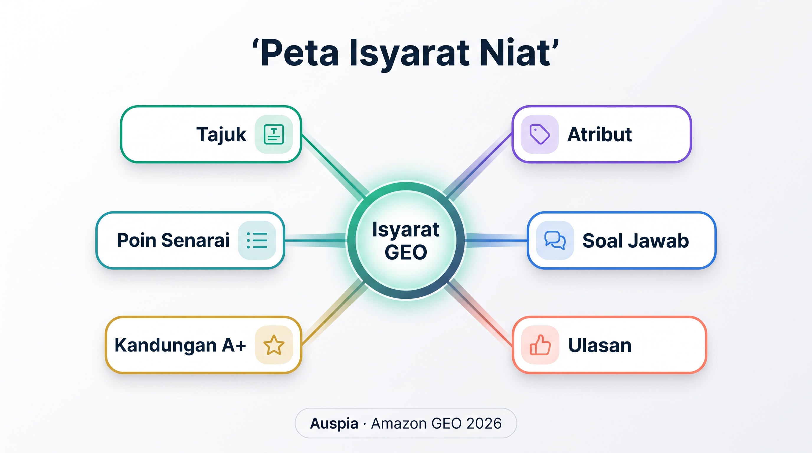 Aliran kerja Amazon GEO 2026 yang menunjukkan niat pembeli, pembantu beli-belah AI, bukti produk dan laluan recommendation
