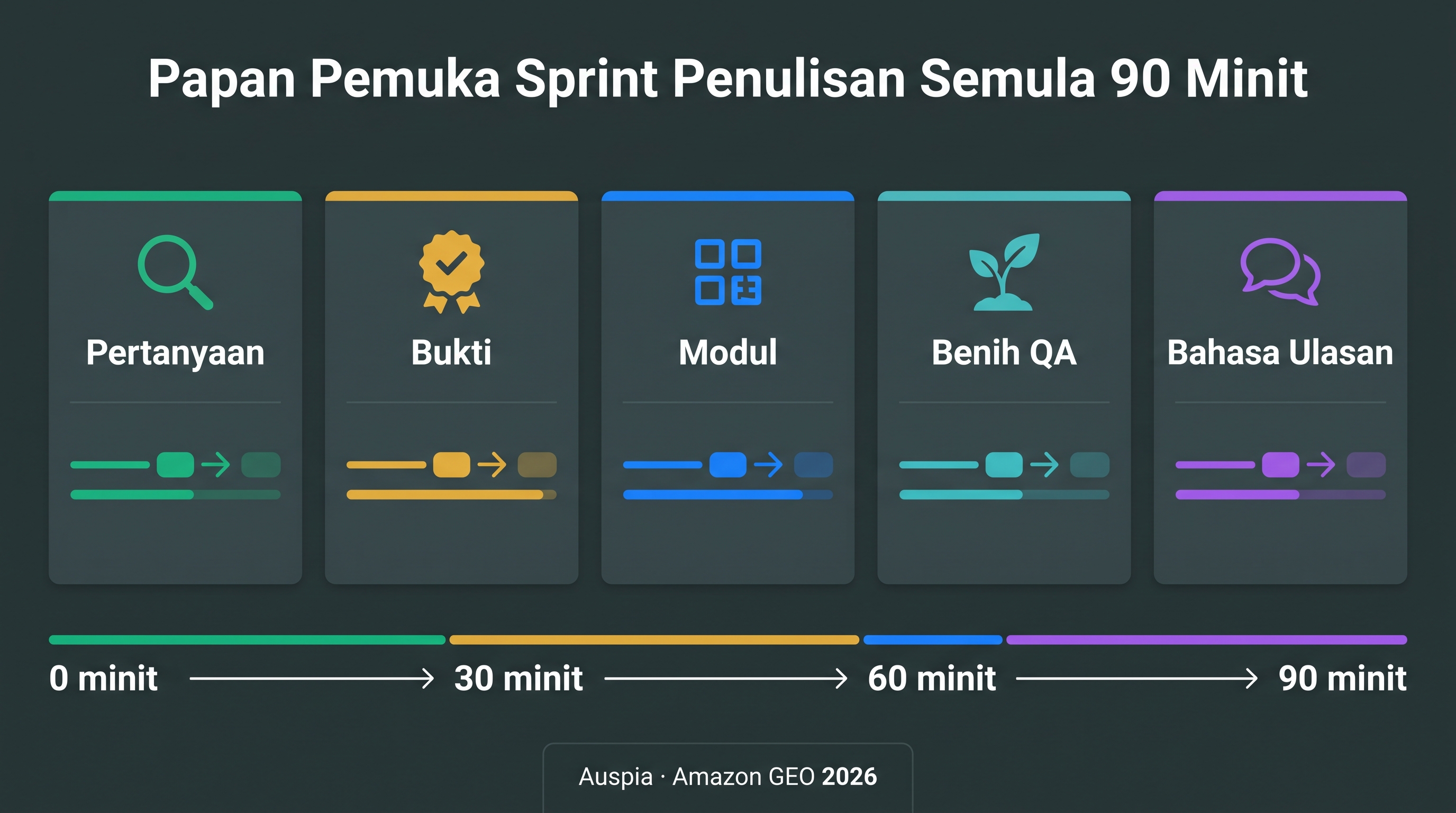 Dashboard sprint menulis semula listing dengan kad query, proof, module, QA seed dan review language