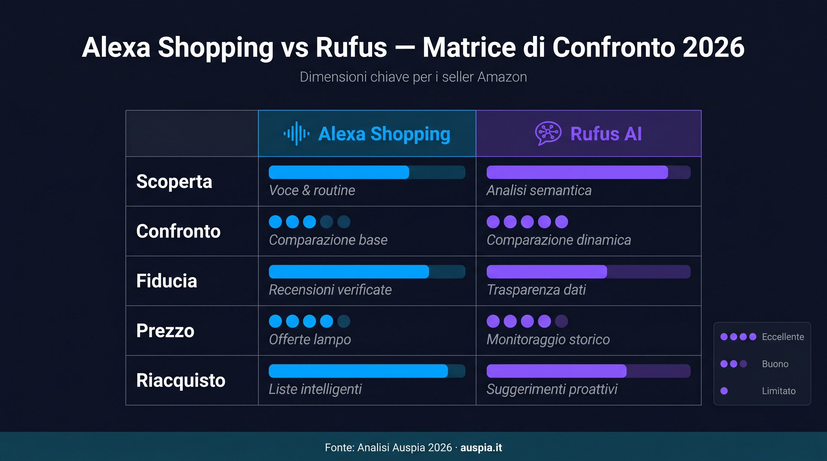 Matrice di confronto Rufus e Alexa for Shopping