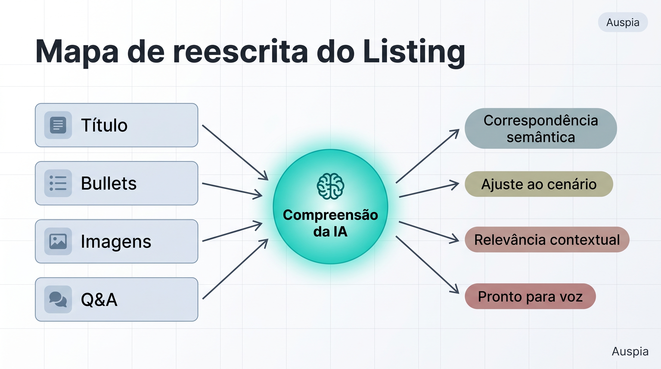 Mapa de reescrita do listing conectando título, bullets, imagens e Q&A à compreensão da IA