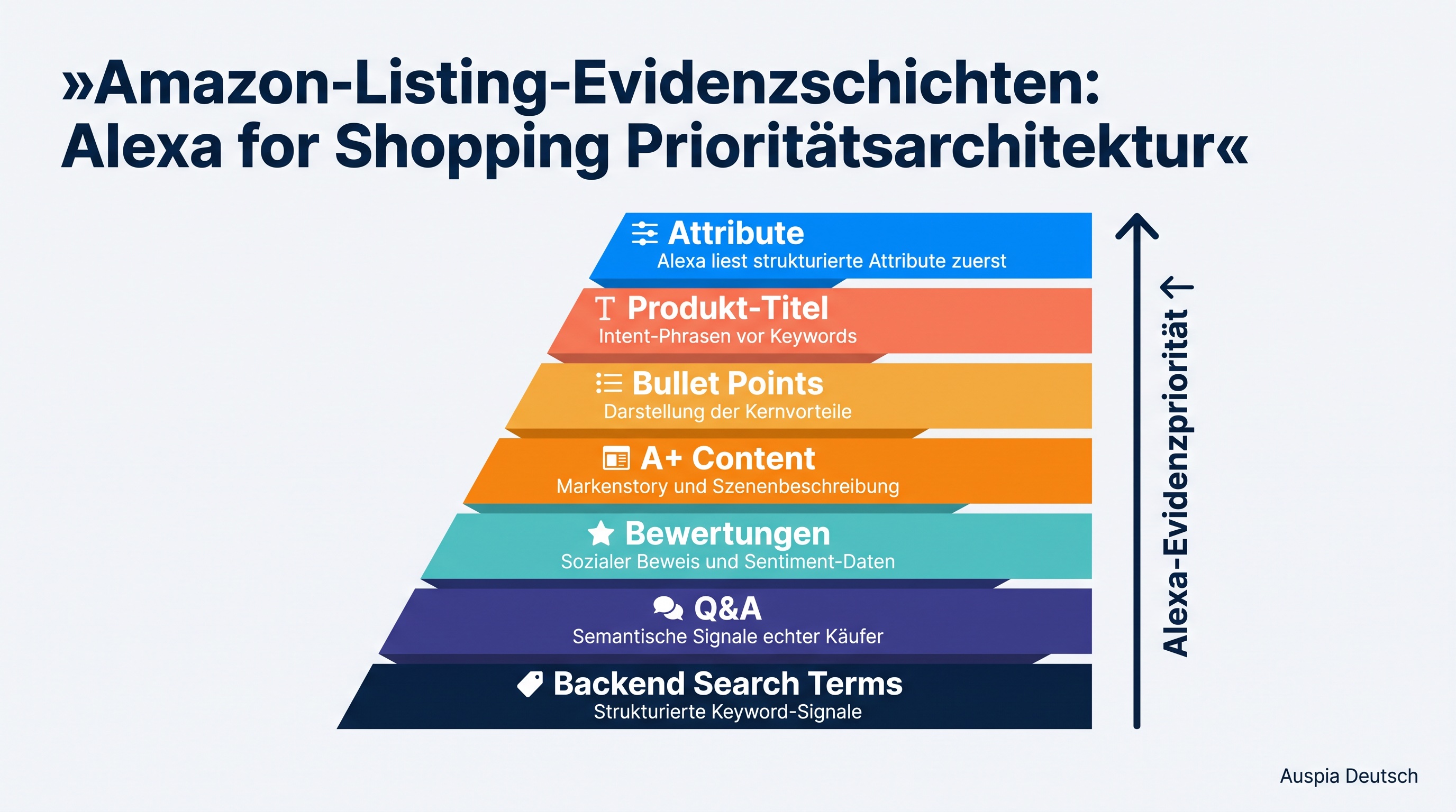 Diagramm der Amazon-Listing-Evidenzschichten für Alexa for Shopping GEO