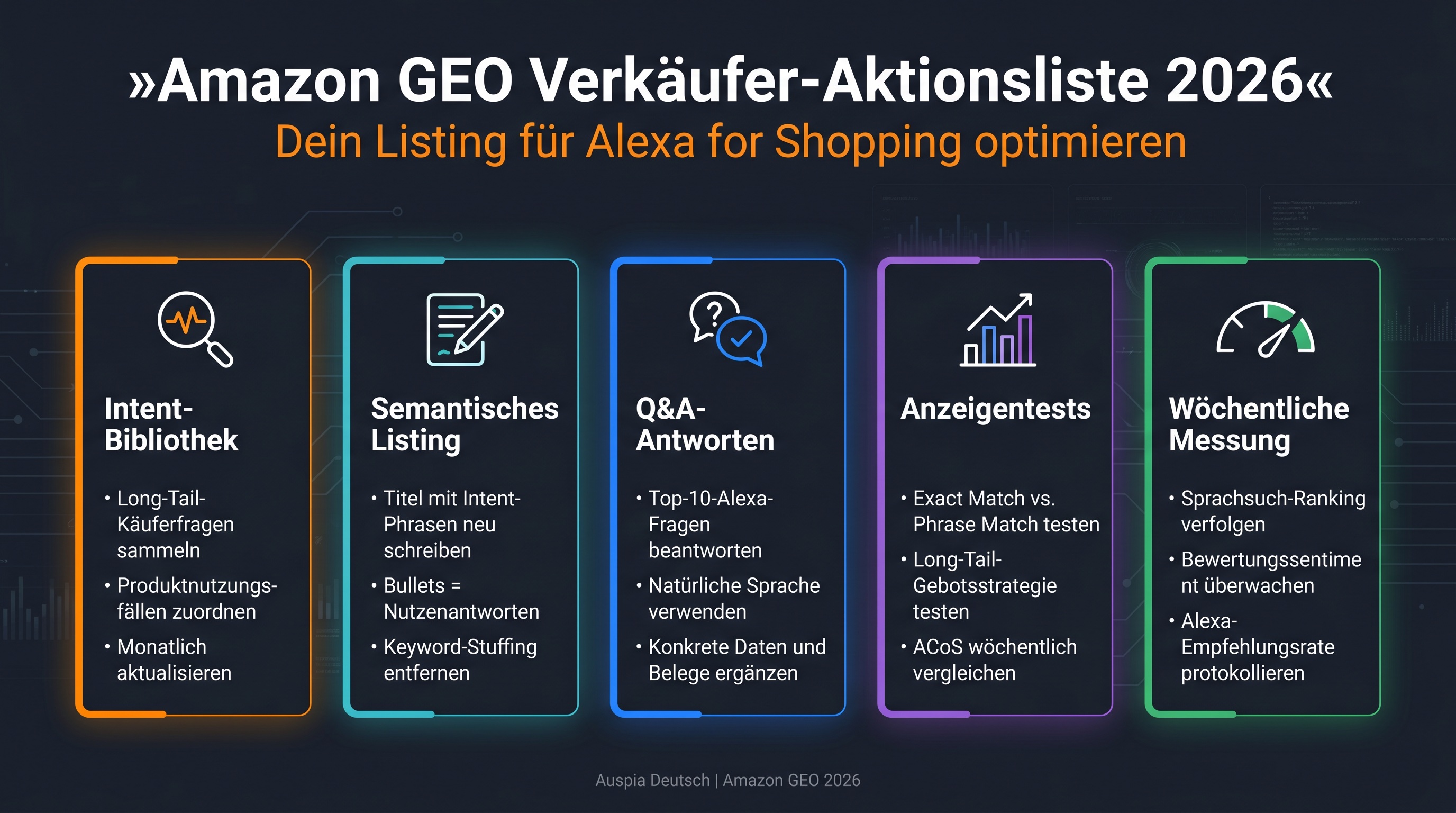 Amazon-GEO-Checklisten-Dashboard für Verkäufer mit Intent-Bibliothek, semantischem Listing, Q&A, Anzeigentests und wöchentlicher Messung