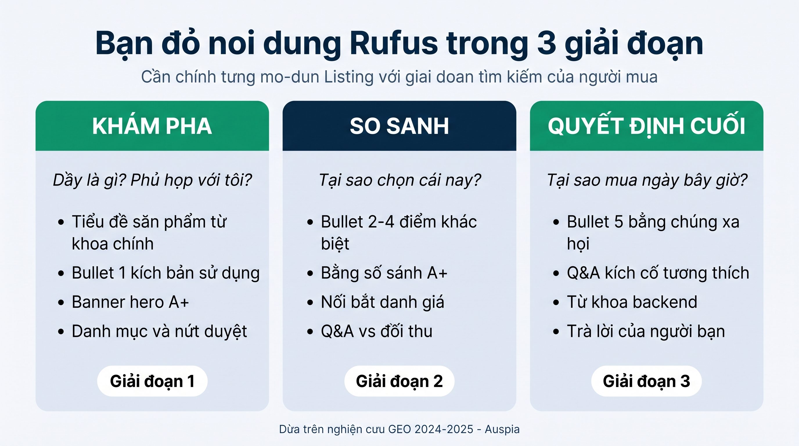 Bản đồ ba giai đoạn nội dung Amazon Rufus cho khám phá, so sánh và quyết định cuối