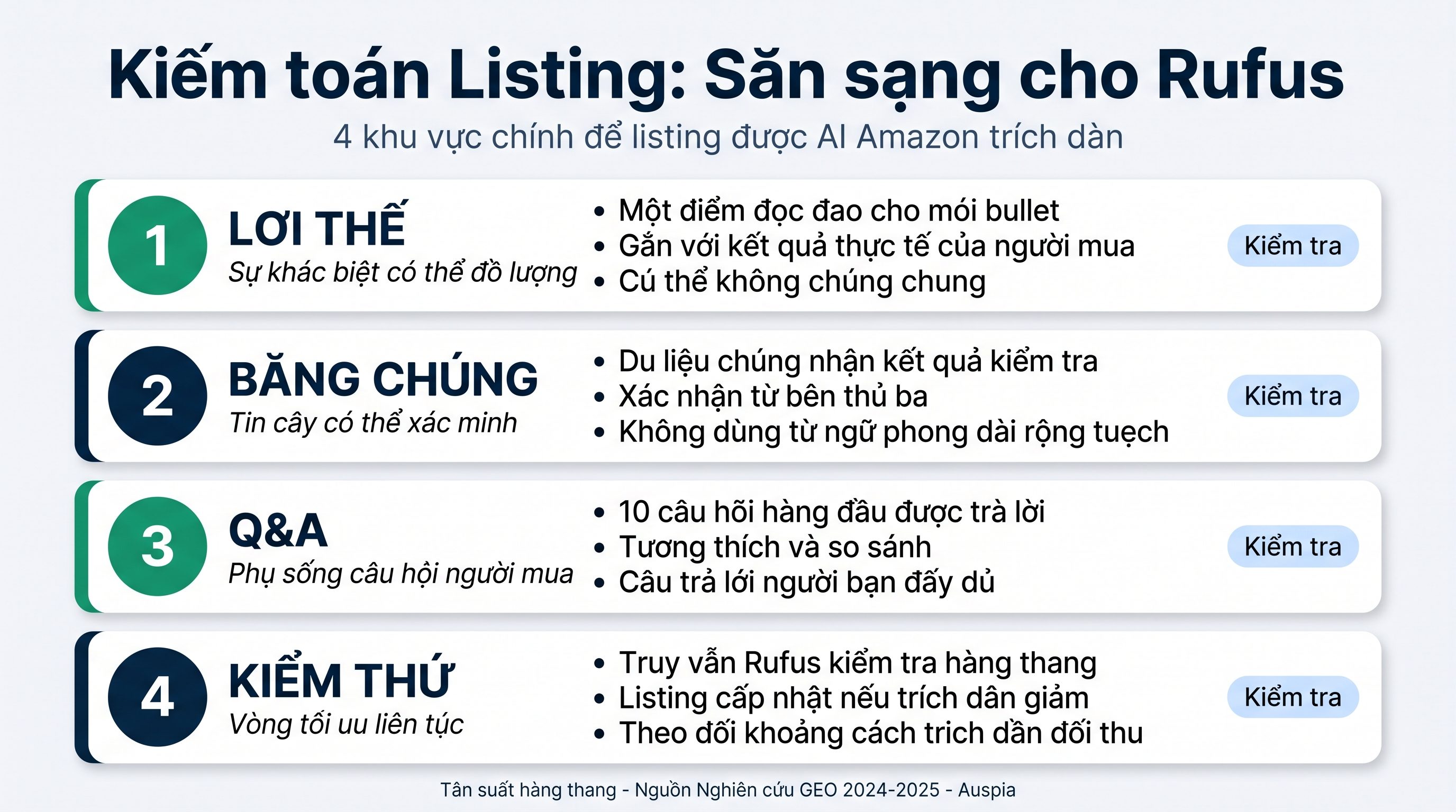 Checklist audit Amazon GEO Listing với bằng chứng, so sánh, Q&A và vòng lặp kiểm thử