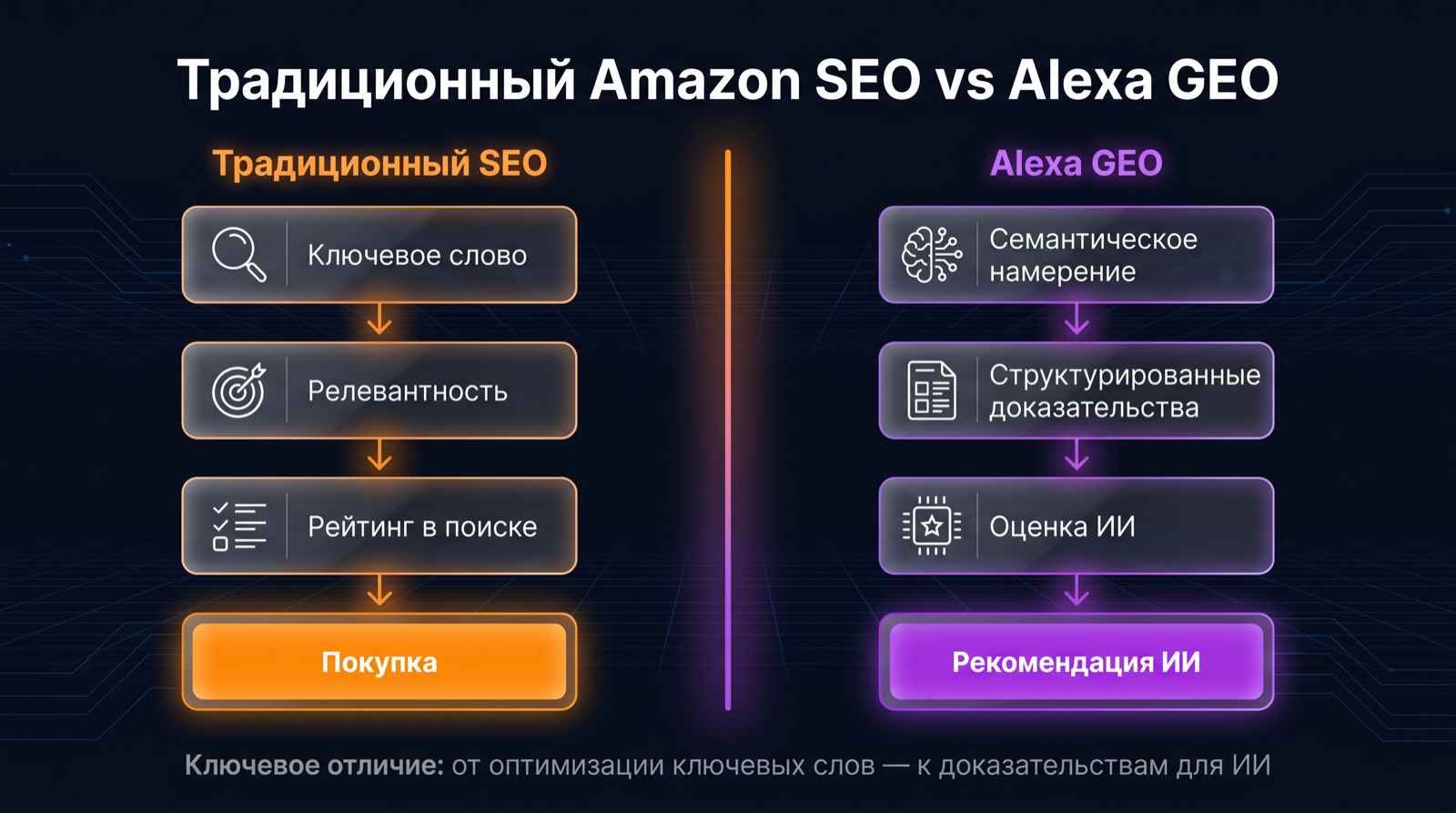 Сравнительная схема традиционного marketplace SEO и Alexa GEO