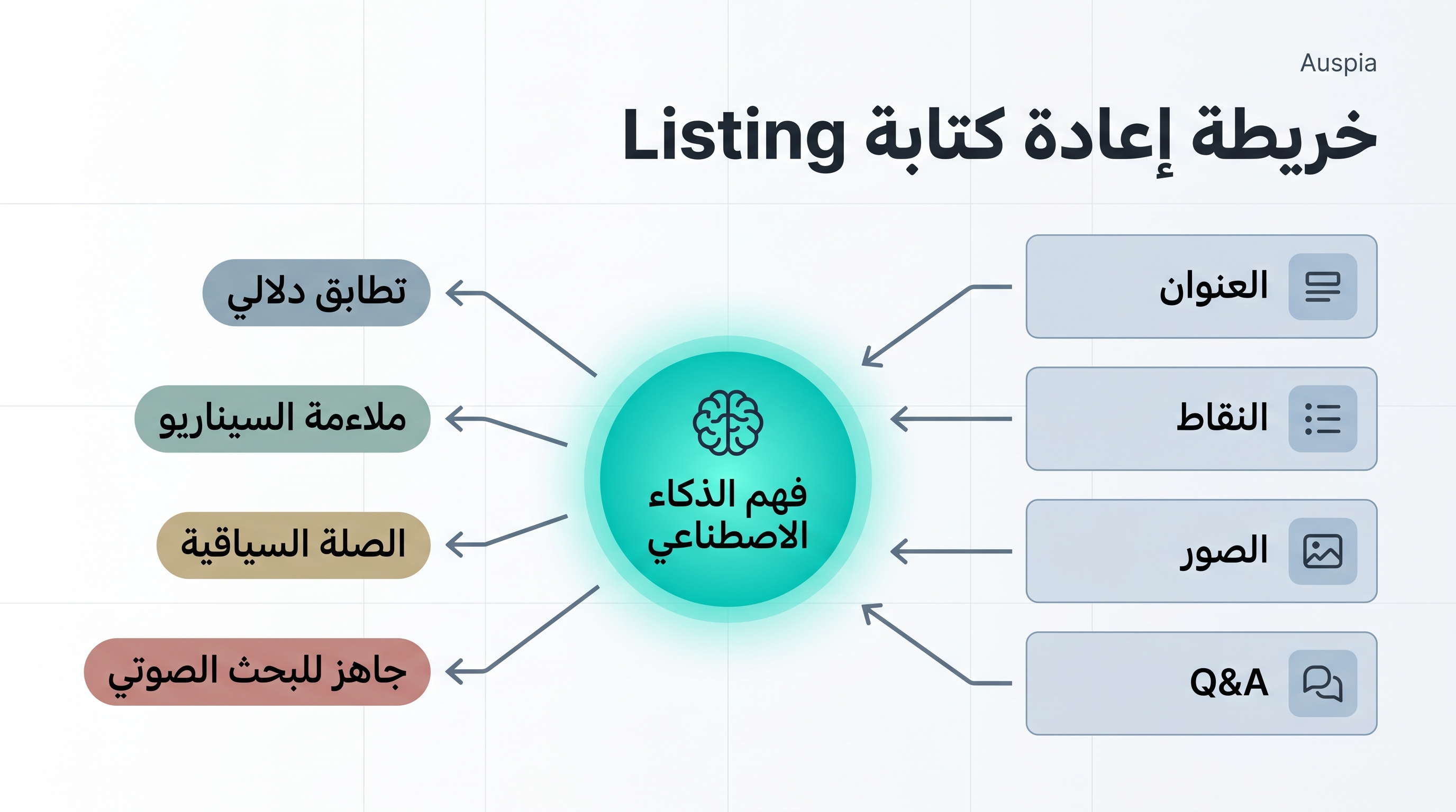 خريطة إعادة كتابة listing تربط العنوان والنقاط والصور وQ&A بفهم الذكاء الاصطناعي