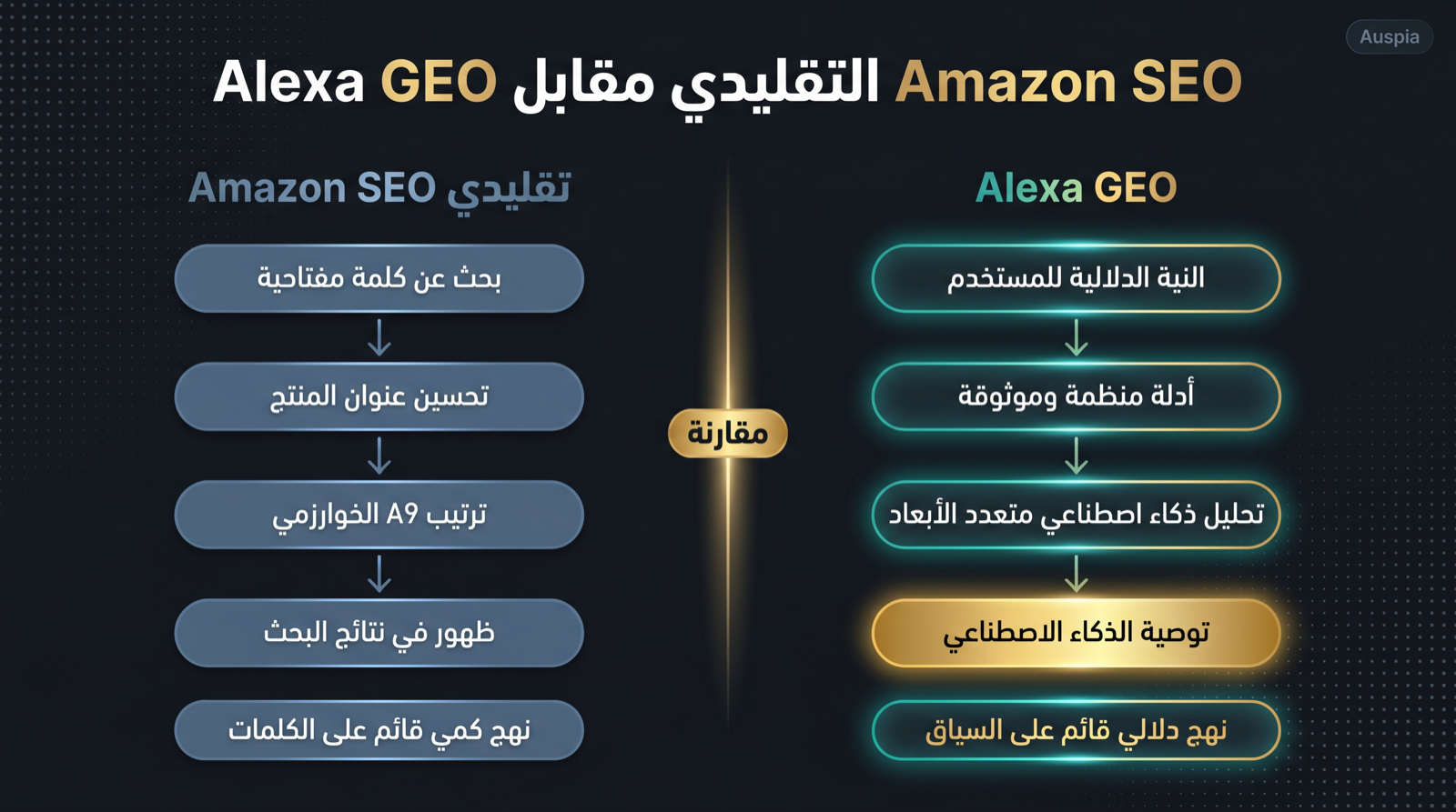 مخطط يقارن بين marketplace SEO التقليدي و Alexa GEO
