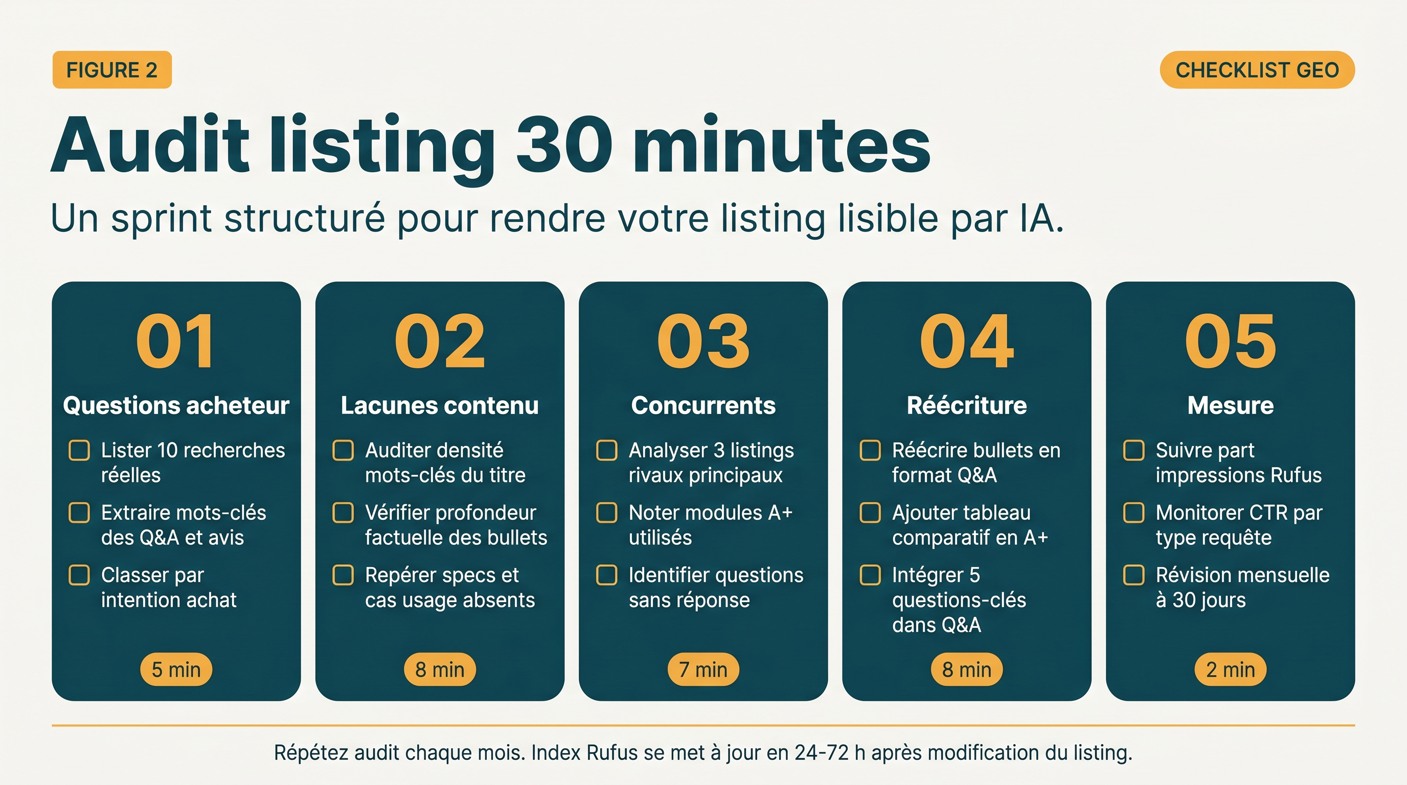 Localized 30-minute Amazon Alexa GEO audit checklist