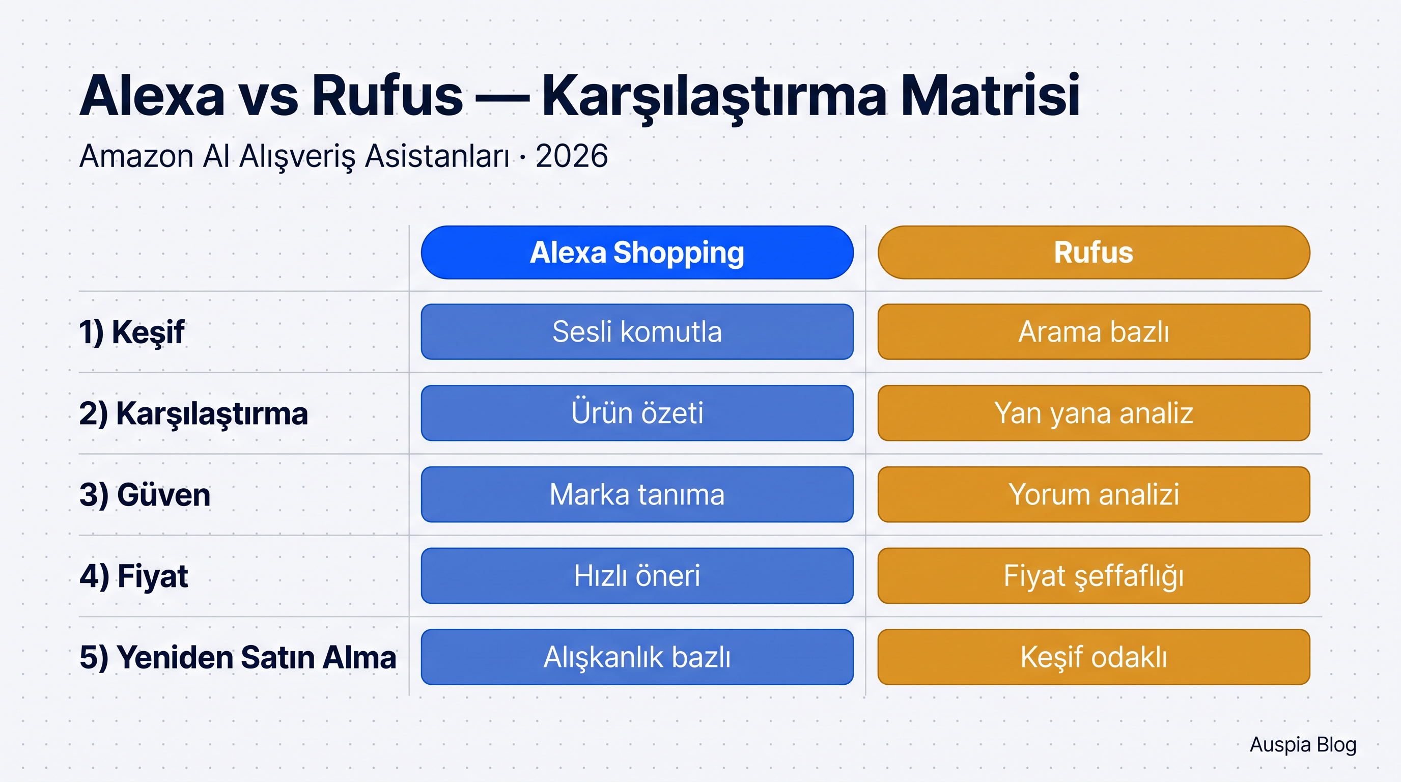 Rufus ve Alexa for Shopping karşılaştırma matrisi