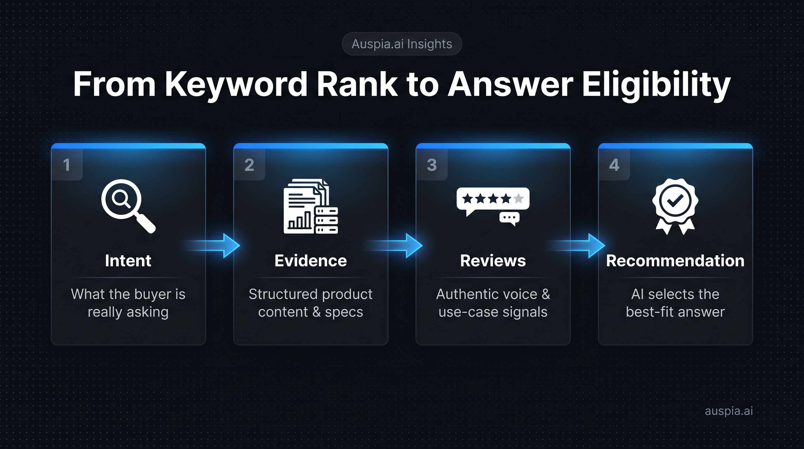 Diagram showing the shift from keyword rank to answer eligibility across intent, evidence, reviews, and recommendation