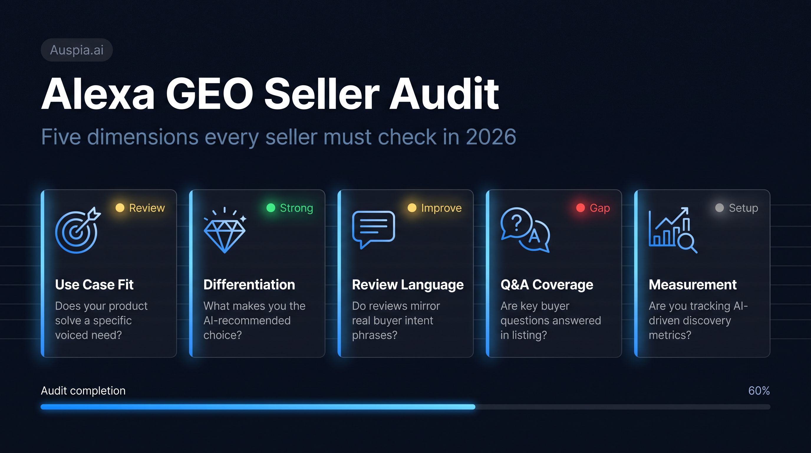 Alexa GEO seller audit dashboard with cards for use case fit, differentiation, review language, Q&A coverage, and measurement
