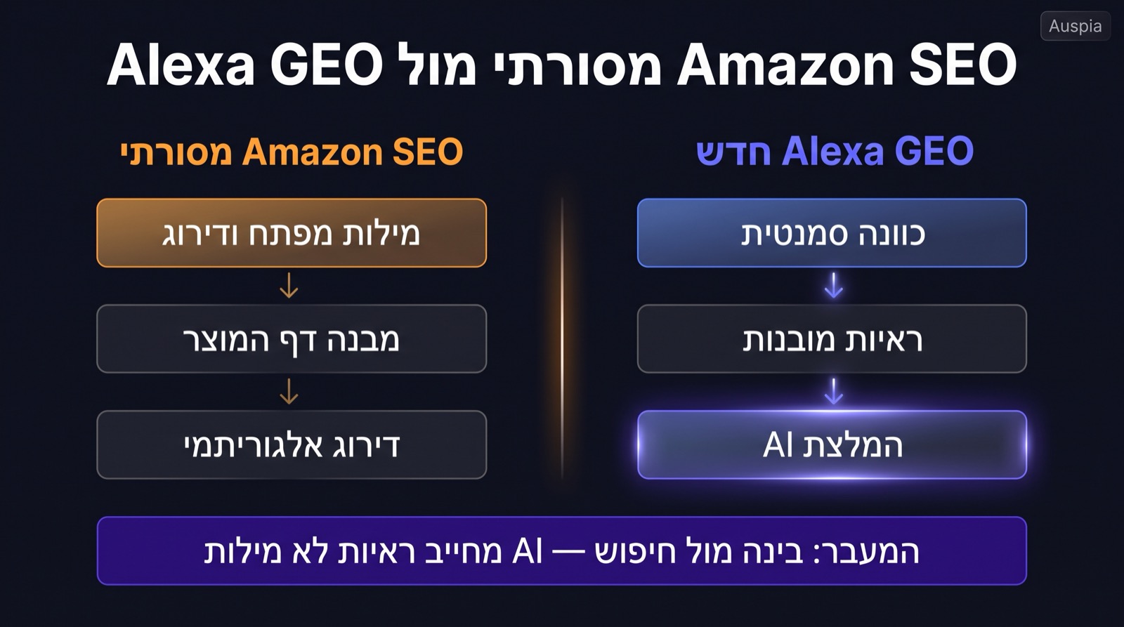 תרשים השוואה בין marketplace SEO מסורתי לבין Alexa GEO