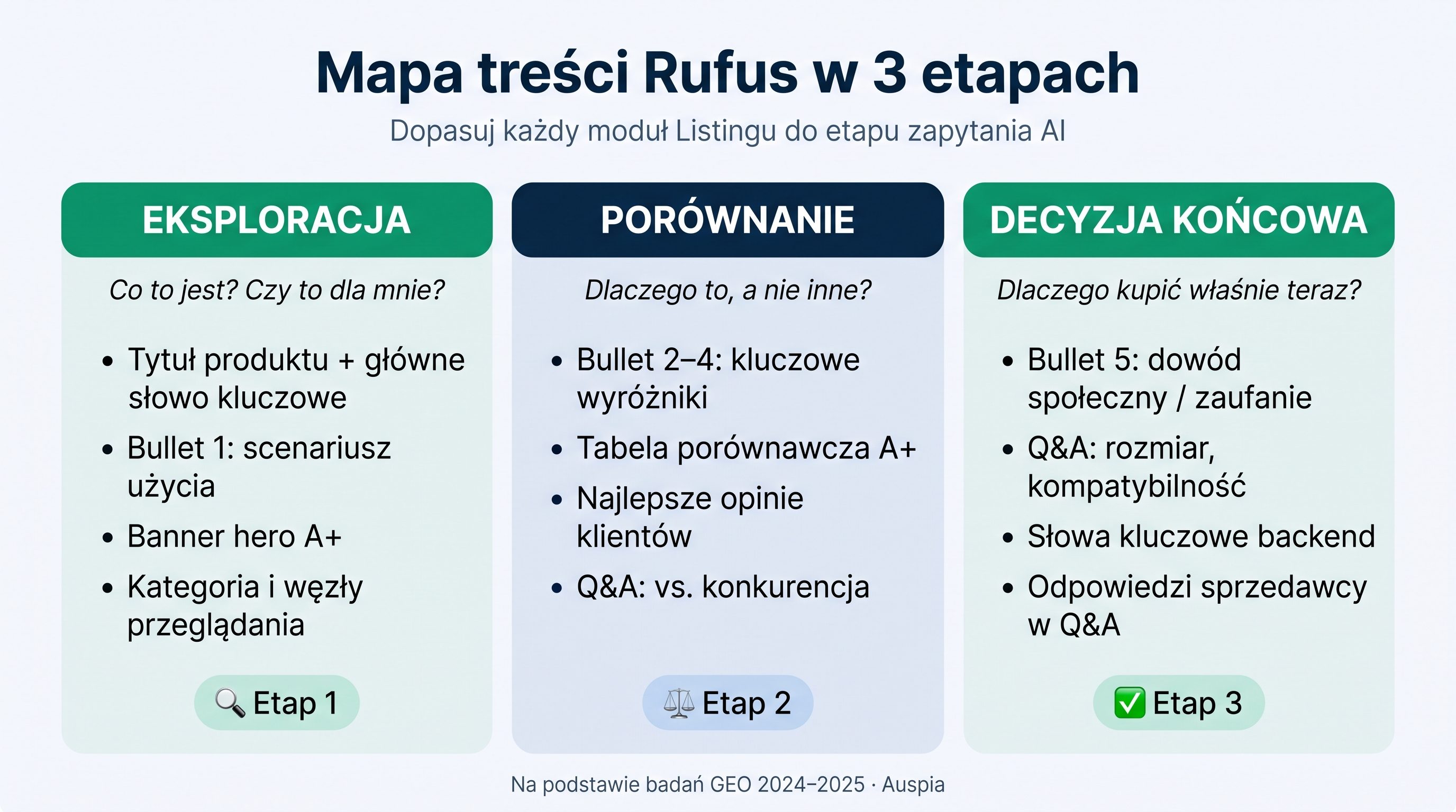 Mapa trzech etapów treści Amazon Rufus: eksploracja, porównanie i decyzja końcowa