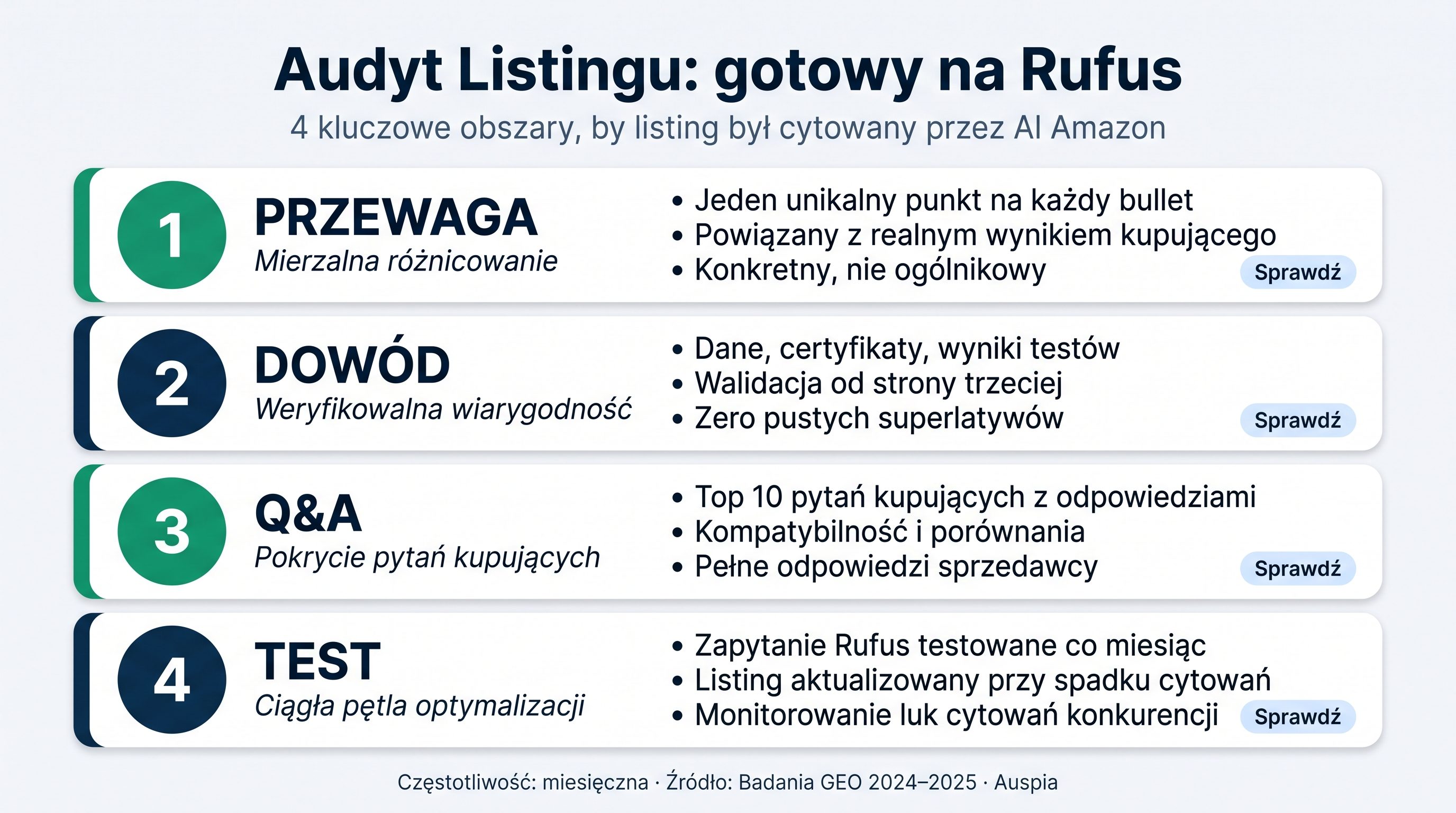 Checklist audytu Amazon GEO Listing z dowodami, porównaniem, Q&A i cyklem testów