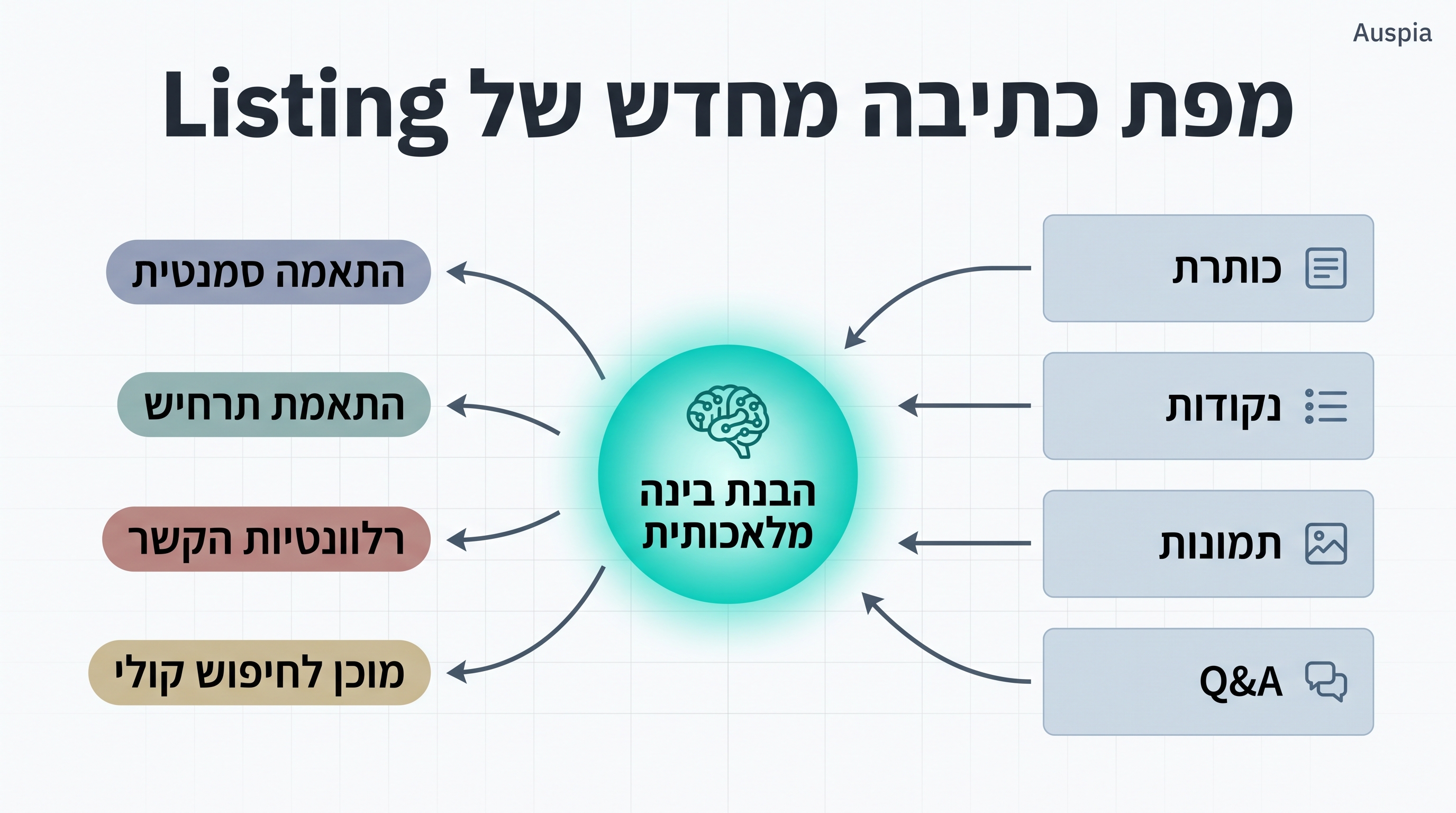 מפת שכתוב listing שמחברת כותרת, בולטים, תמונות ו-Q&A להבנת AI