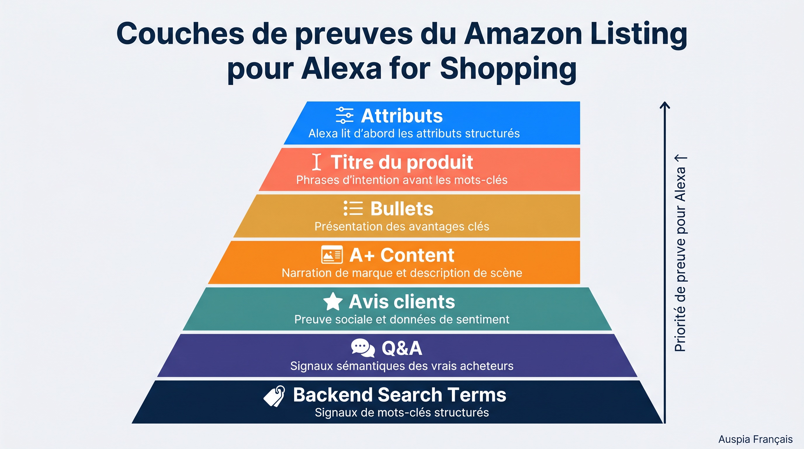 Diagramme des couches de preuves Amazon Listing pour Alexa for Shopping GEO