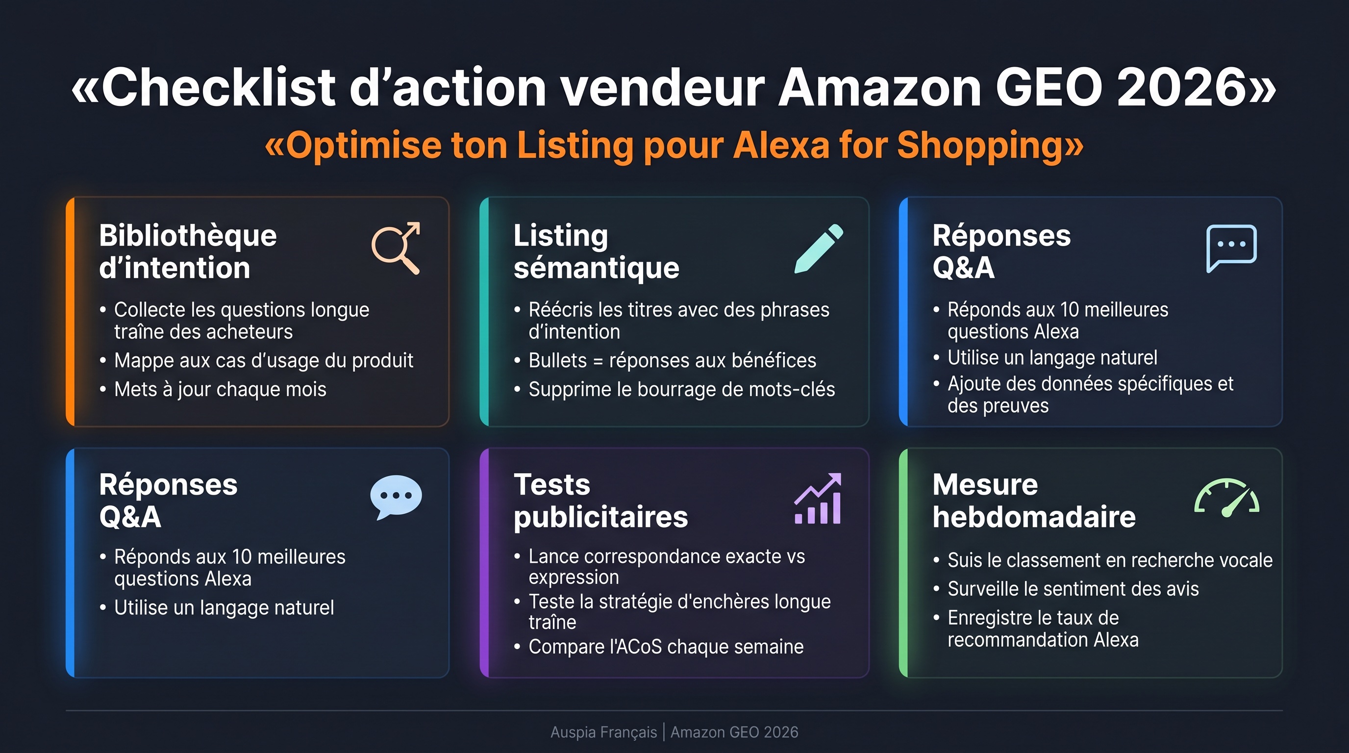 Dashboard checklist Amazon GEO pour vendeurs avec bibliothèque d’intention, Listing sémantique, Q&A, tests publicitaires et mesure hebdomadaire