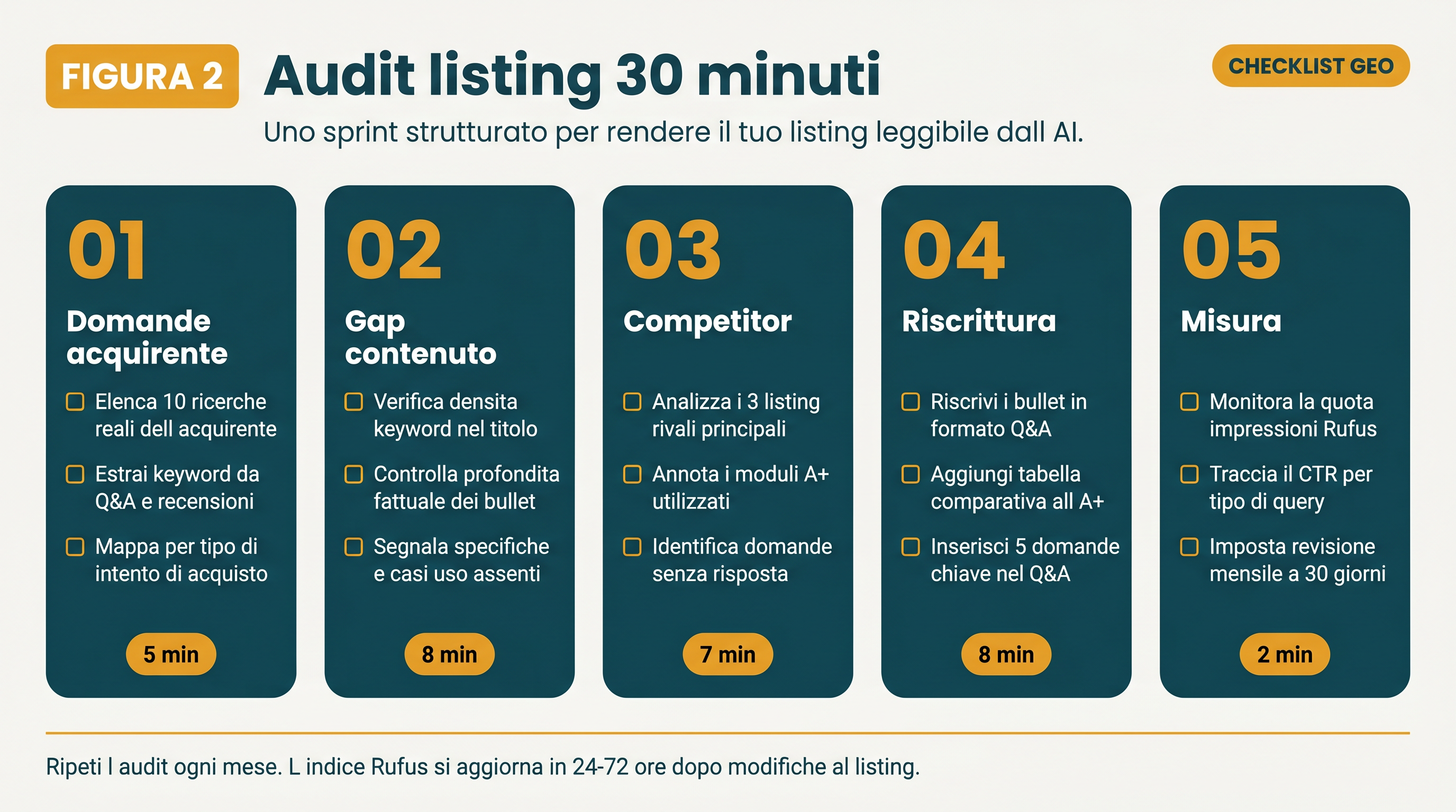 Localized 30-minute Amazon Alexa GEO audit checklist
