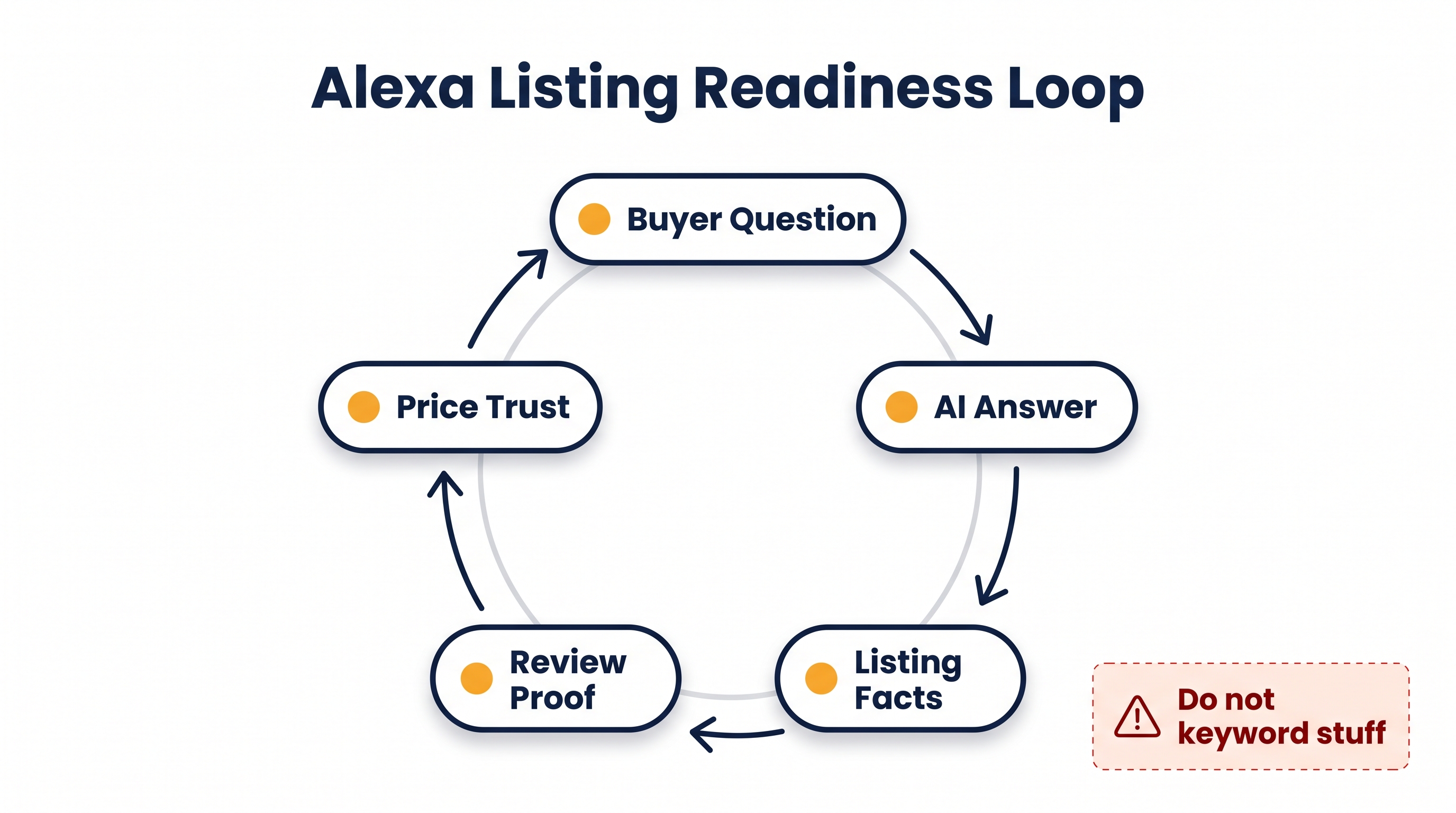 Alexa Listing Readiness Loop diagram with buyer question, AI answer, listing facts, review proof, price trust, and a warning not to keyword stuff