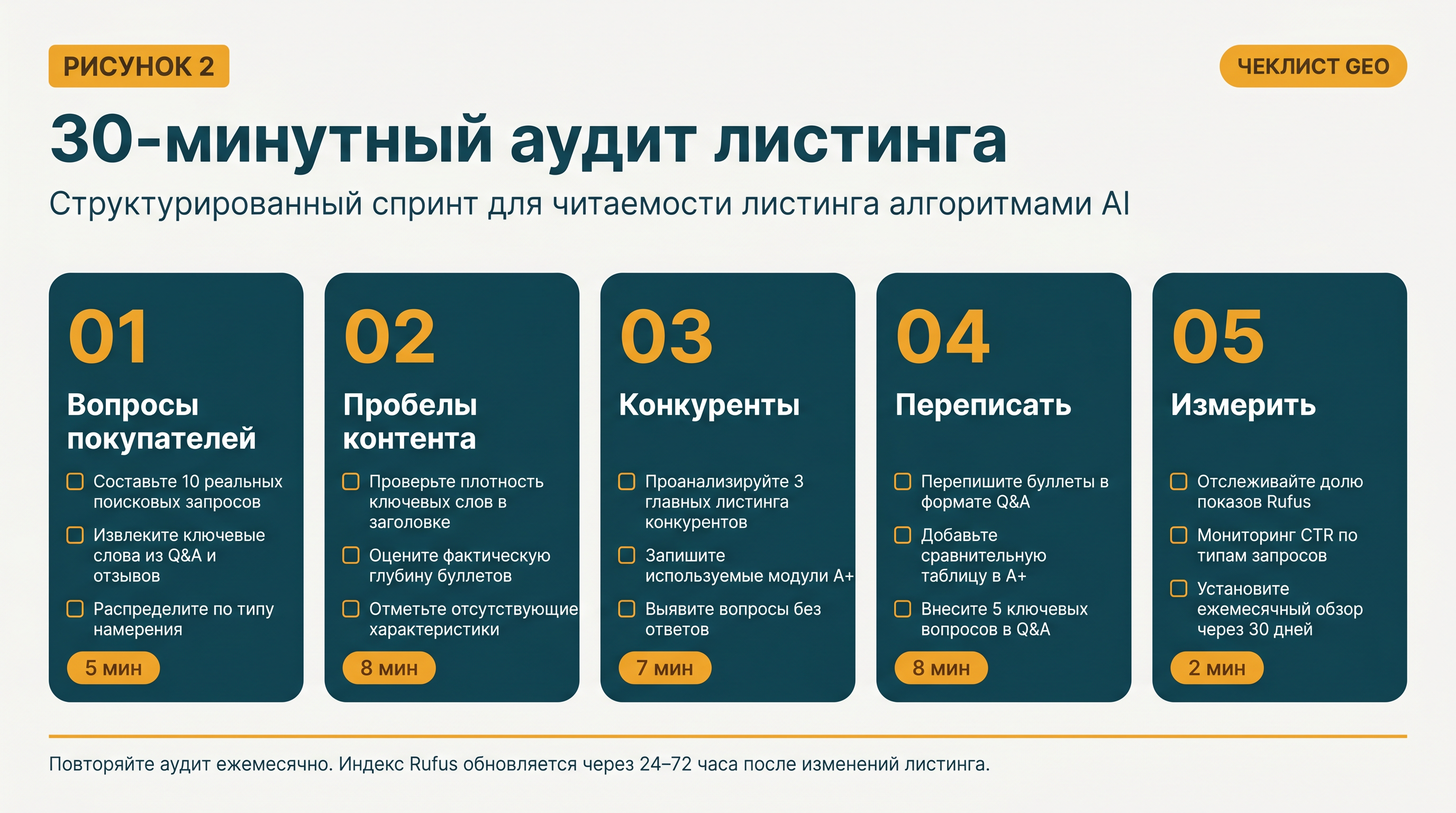 Localized 30-minute Amazon Alexa GEO audit checklist