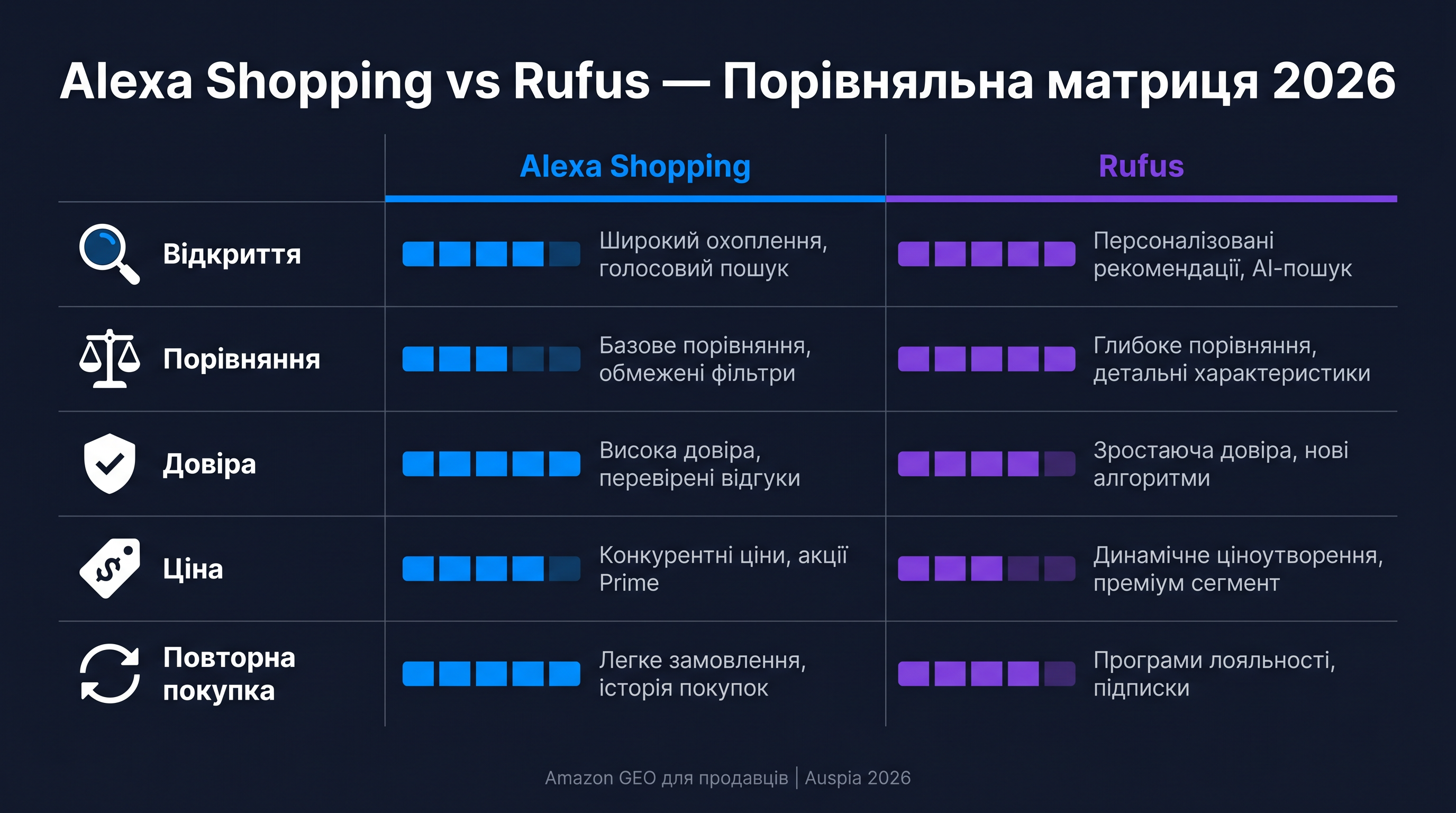 Матриця порівняння Rufus та Alexa for Shopping