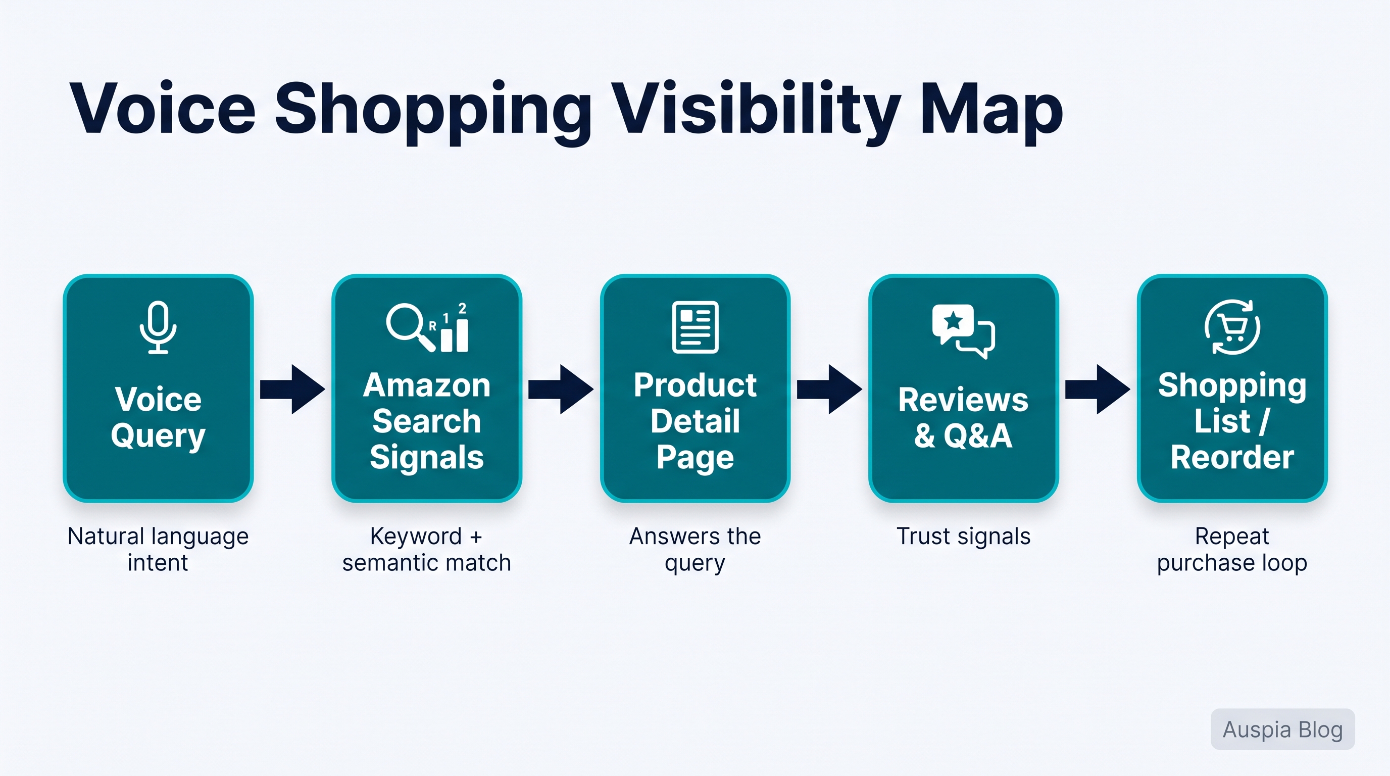 Voice Shopping Visibility Map showing how a voice query connects to Amazon search signals, product detail pages, reviews and Q&A, shopping lists, and reorders