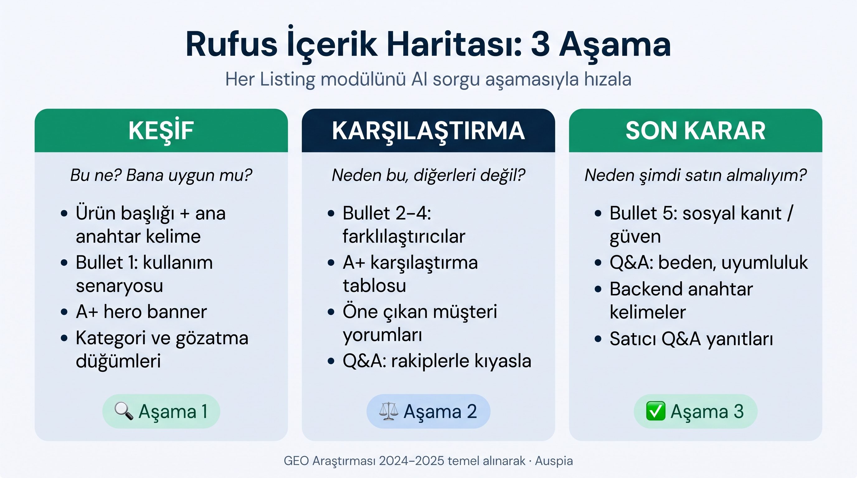 Keşif, karşılaştırma ve son karar için Amazon Rufus içerik haritası