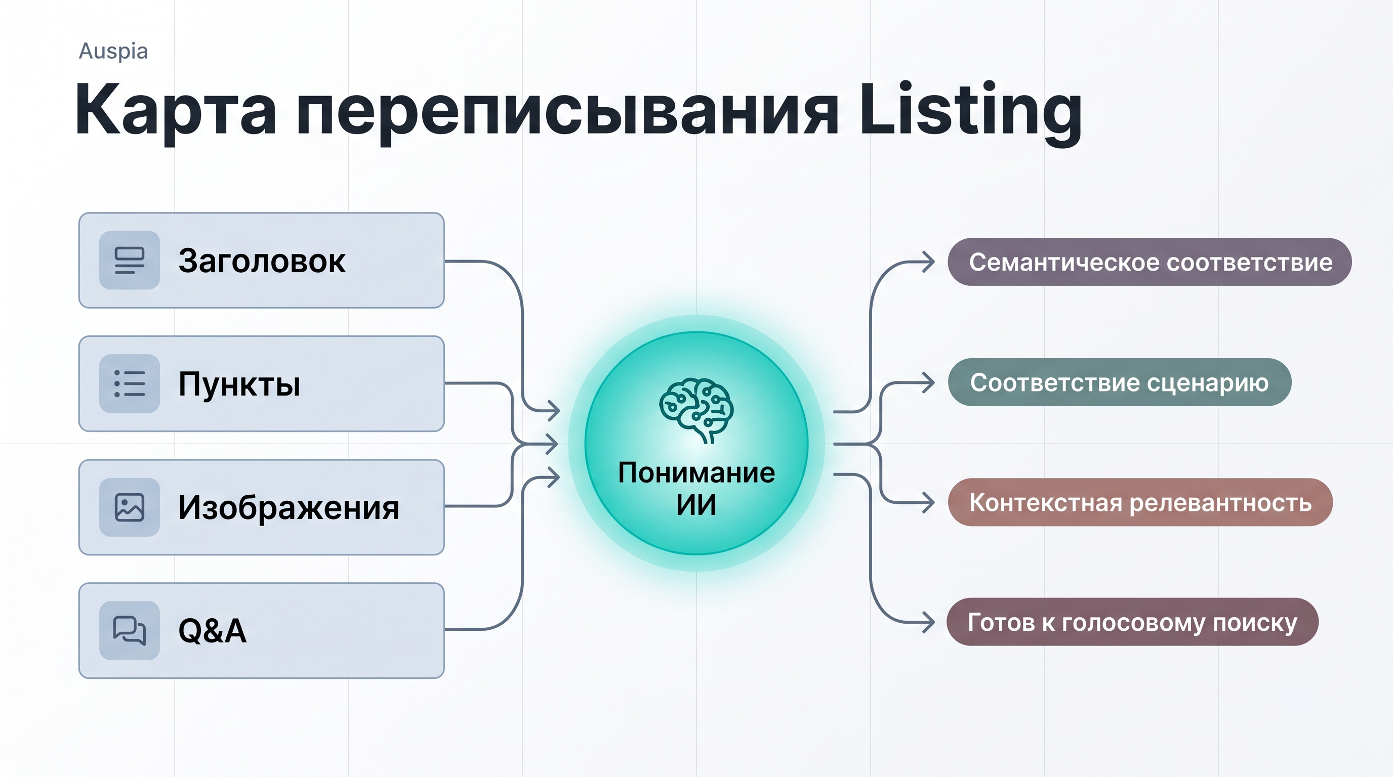 Карта переписывания листинга, связывающая заголовок, bullet points, изображения и Q&A с пониманием ИИ