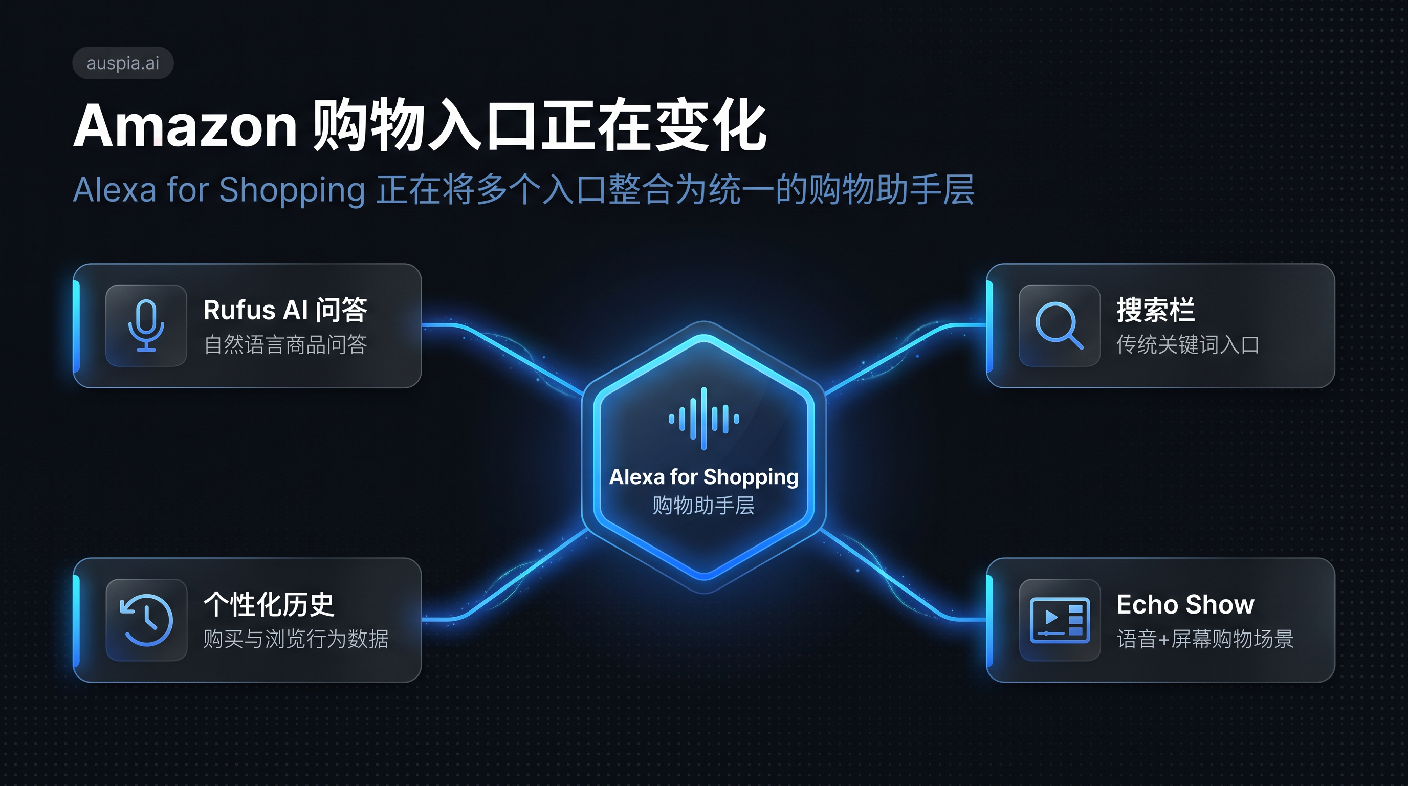 Amazon 购物入口变化信息图，展示 Alexa for Shopping 如何连接 Rufus、搜索栏、个性化历史和 Echo Show