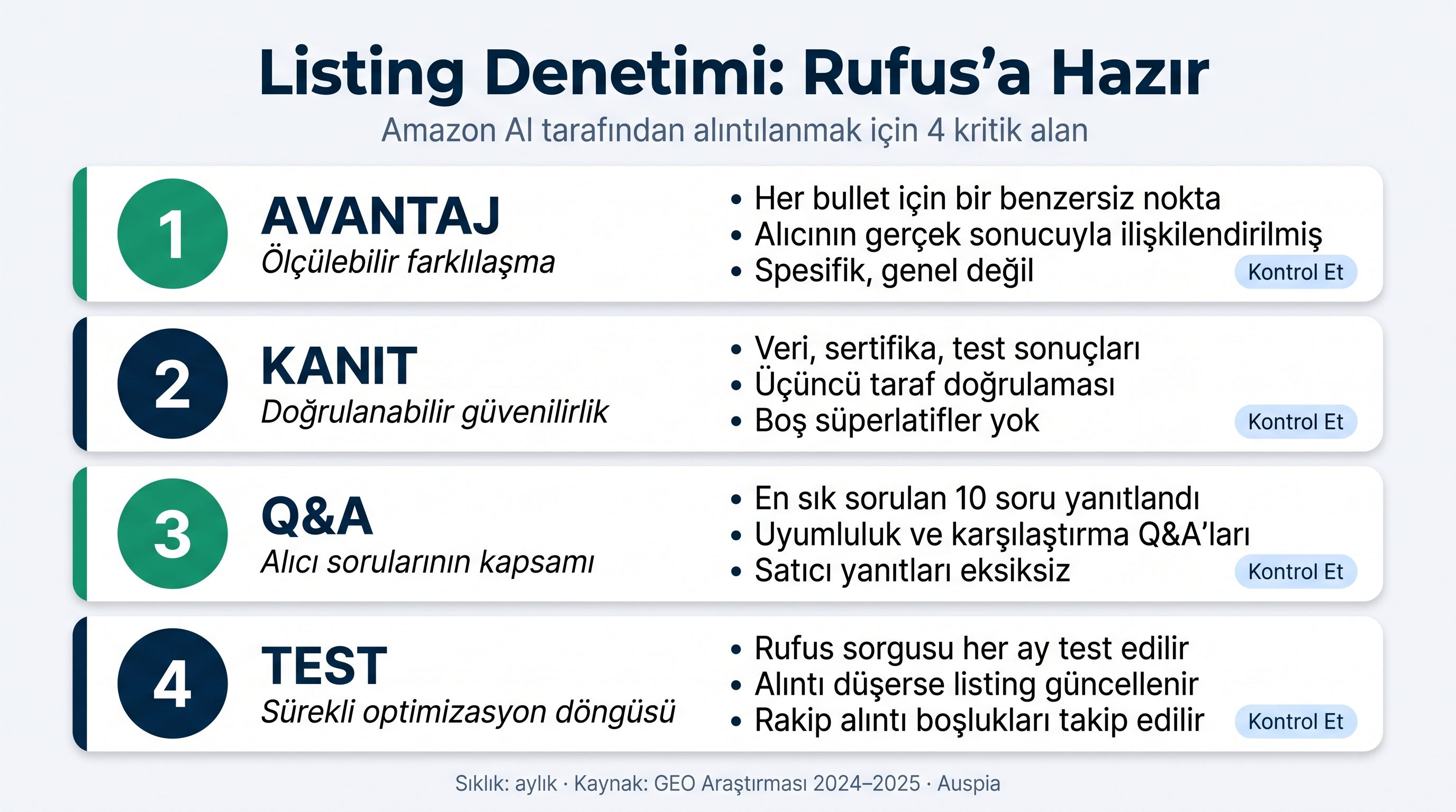 Kanıt, karşılaştırma, Q&A ve test döngüsü içeren Amazon GEO Listing audit checklist’i