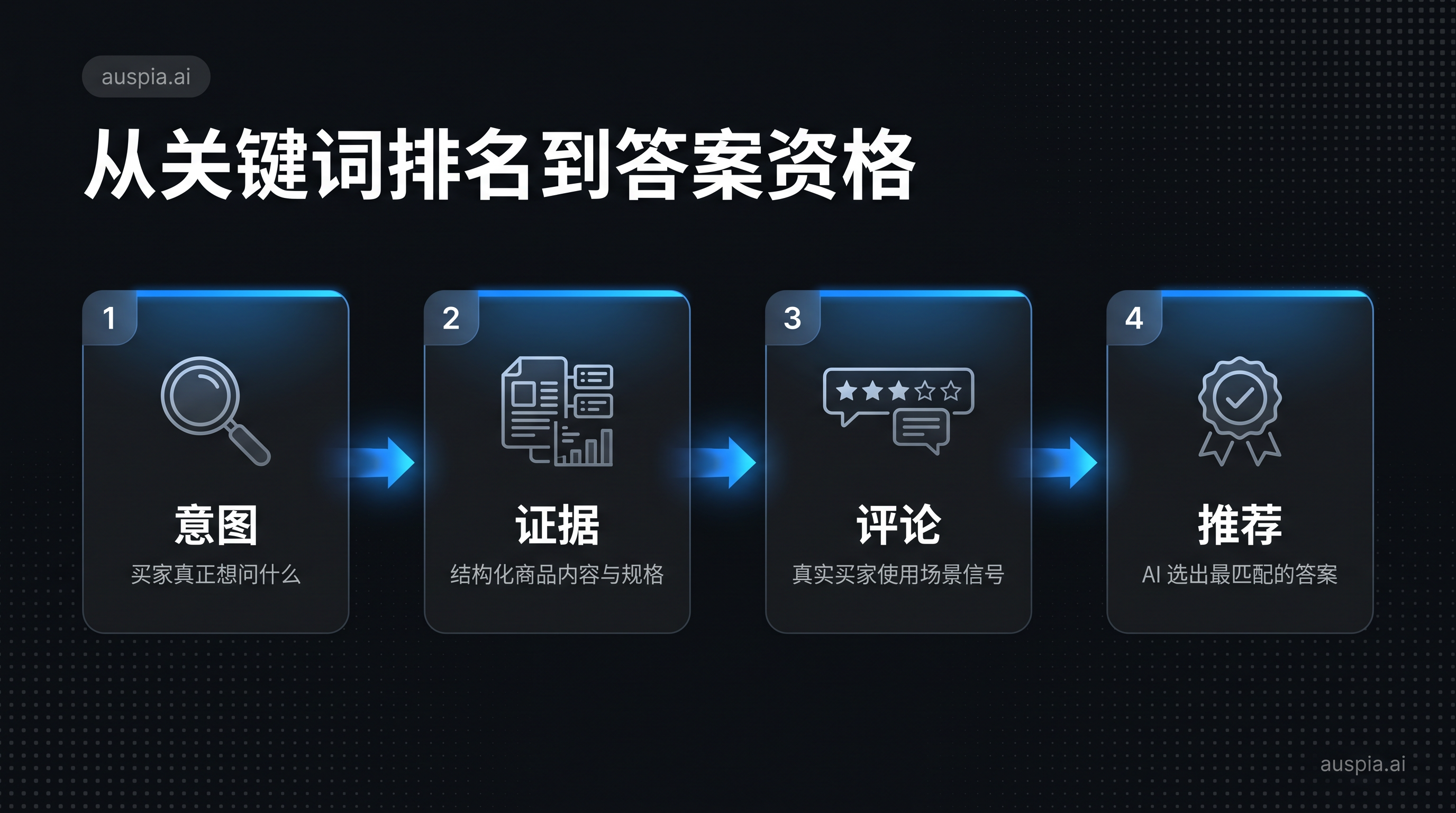 从关键词排名到答案资格的流程图，包含意图、证据、评论和推荐四个阶段