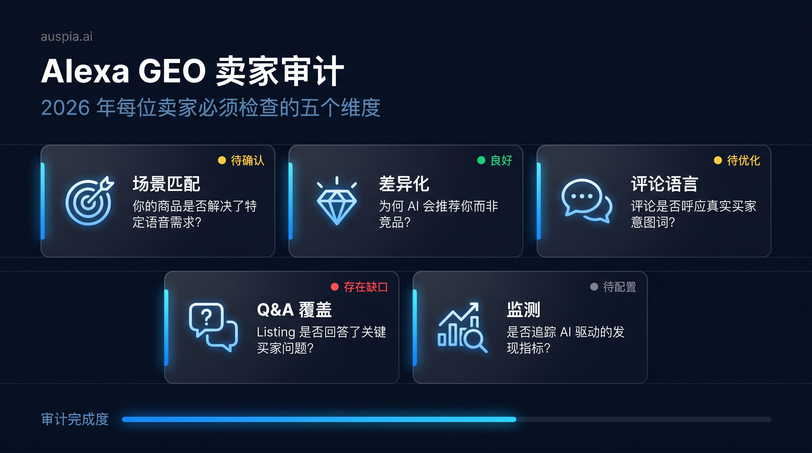 Alexa GEO 卖家审计仪表盘，包含场景匹配、差异化、评论语言、Q&A 覆盖和监测五张卡片